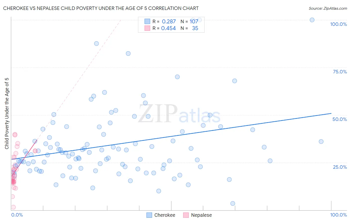 Cherokee vs Nepalese Child Poverty Under the Age of 5