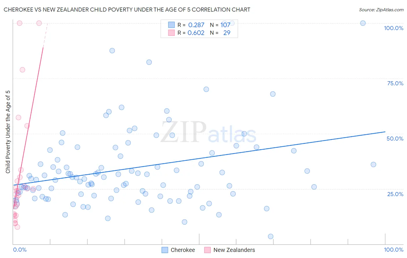 Cherokee vs New Zealander Child Poverty Under the Age of 5
