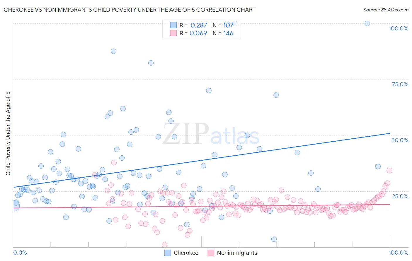 Cherokee vs Nonimmigrants Child Poverty Under the Age of 5