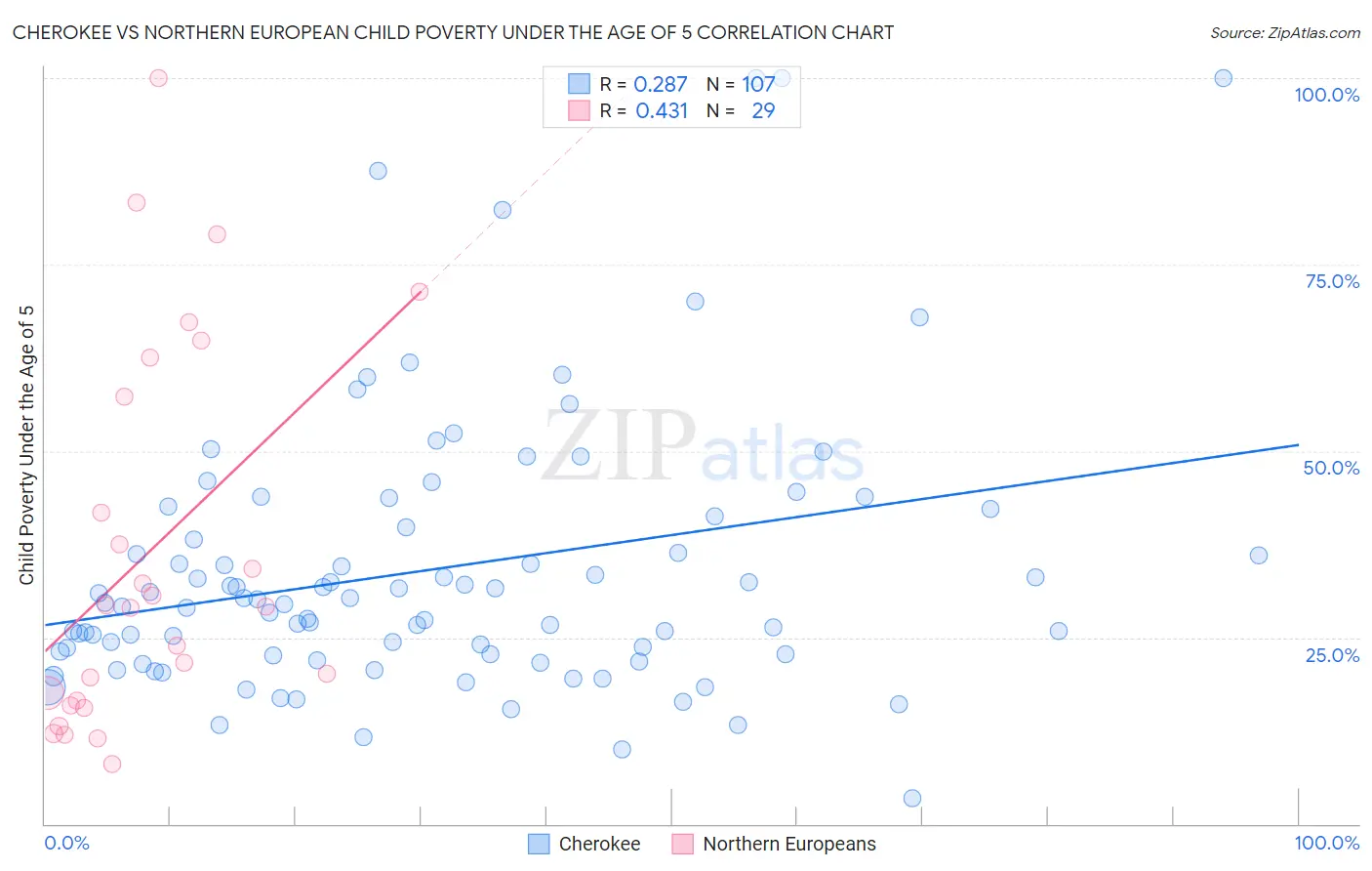Cherokee vs Northern European Child Poverty Under the Age of 5