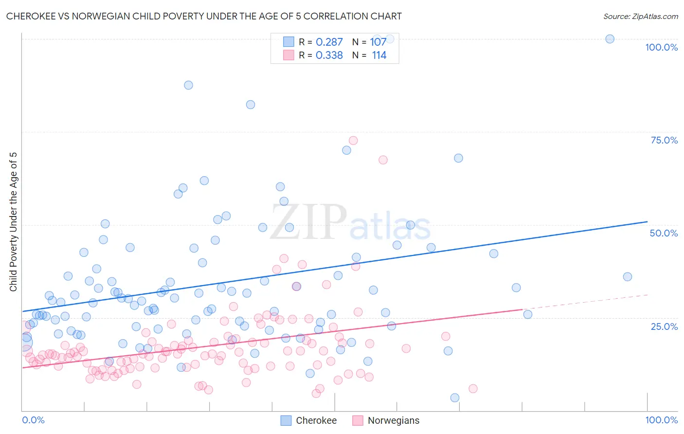 Cherokee vs Norwegian Child Poverty Under the Age of 5