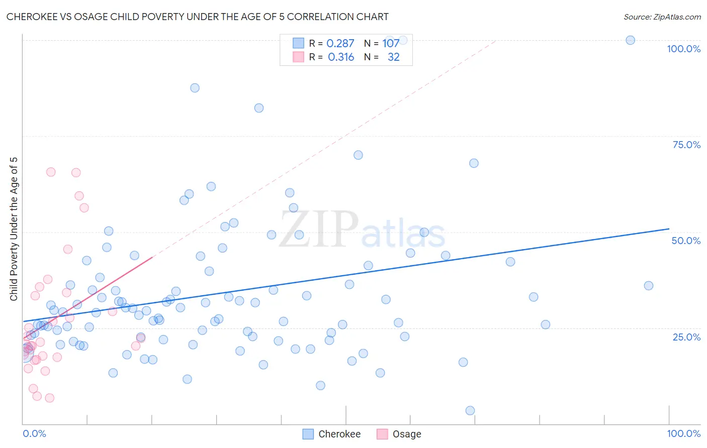Cherokee vs Osage Child Poverty Under the Age of 5