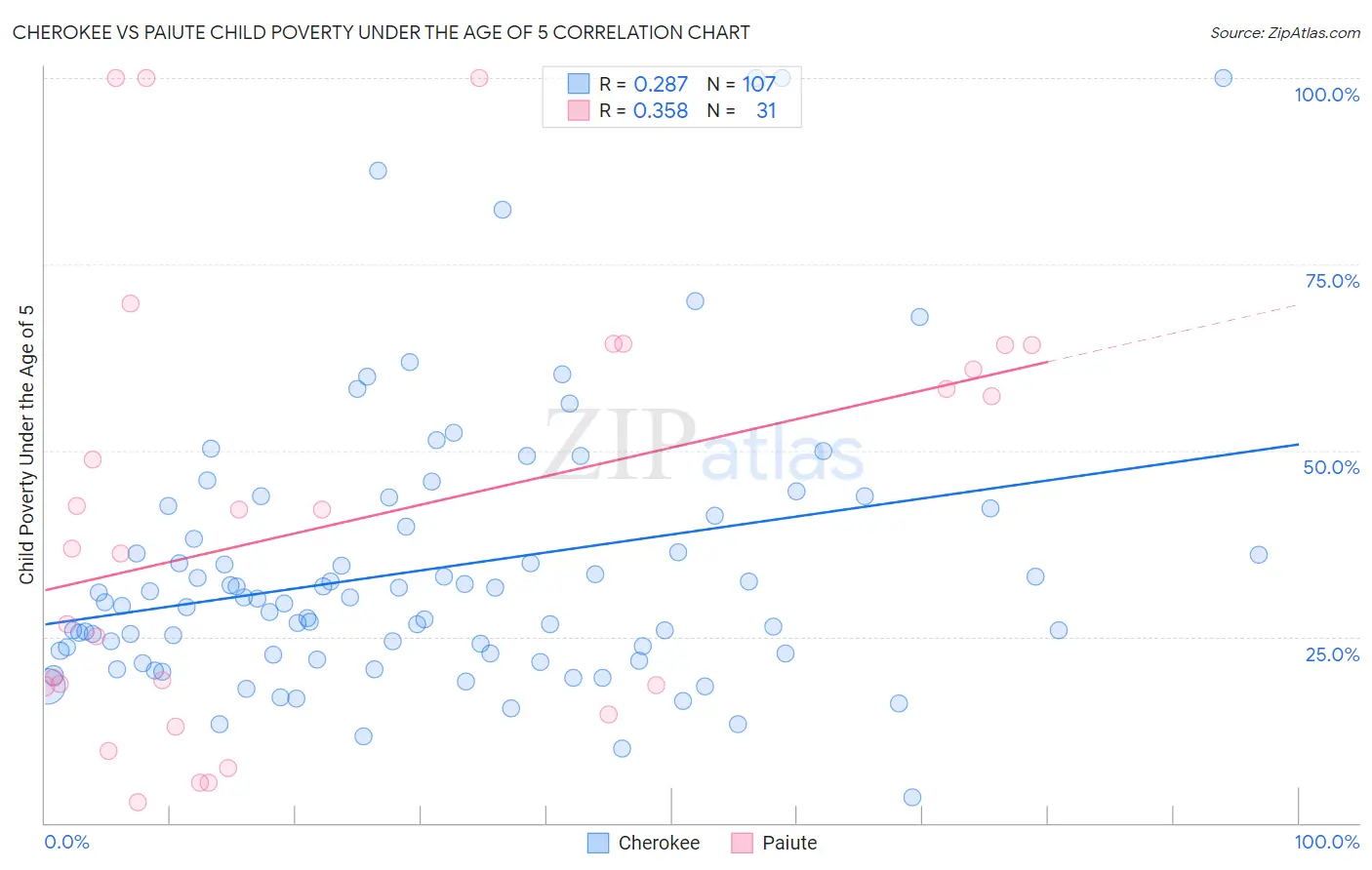 Cherokee vs Paiute Child Poverty Under the Age of 5