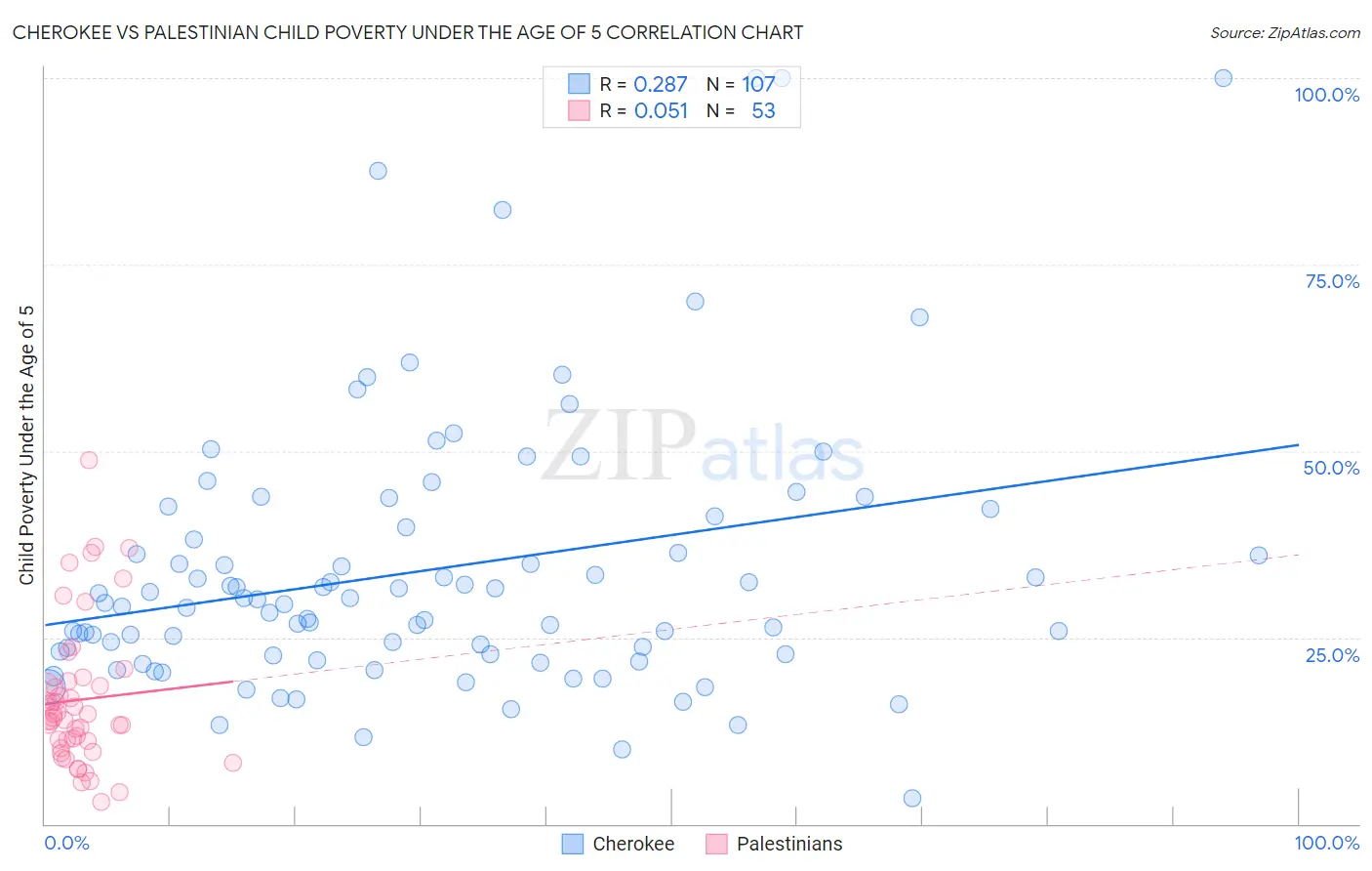 Cherokee vs Palestinian Child Poverty Under the Age of 5