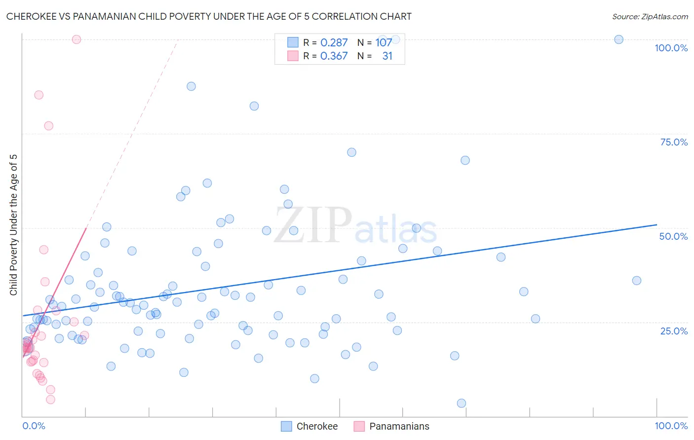 Cherokee vs Panamanian Child Poverty Under the Age of 5