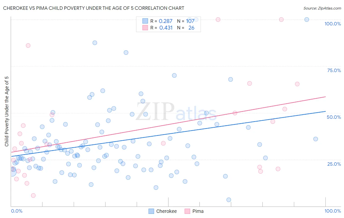 Cherokee vs Pima Child Poverty Under the Age of 5