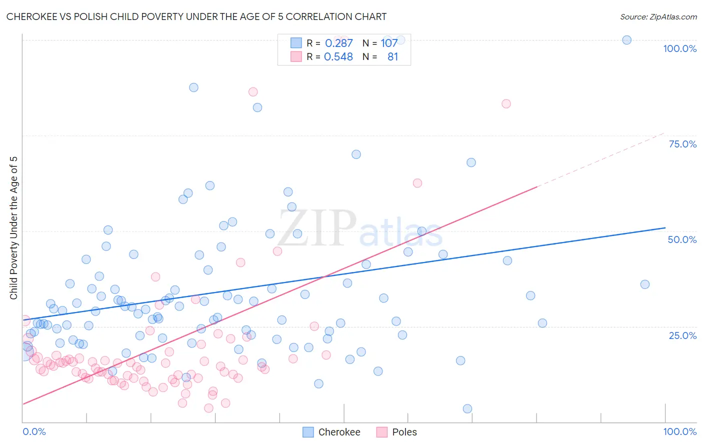 Cherokee vs Polish Child Poverty Under the Age of 5