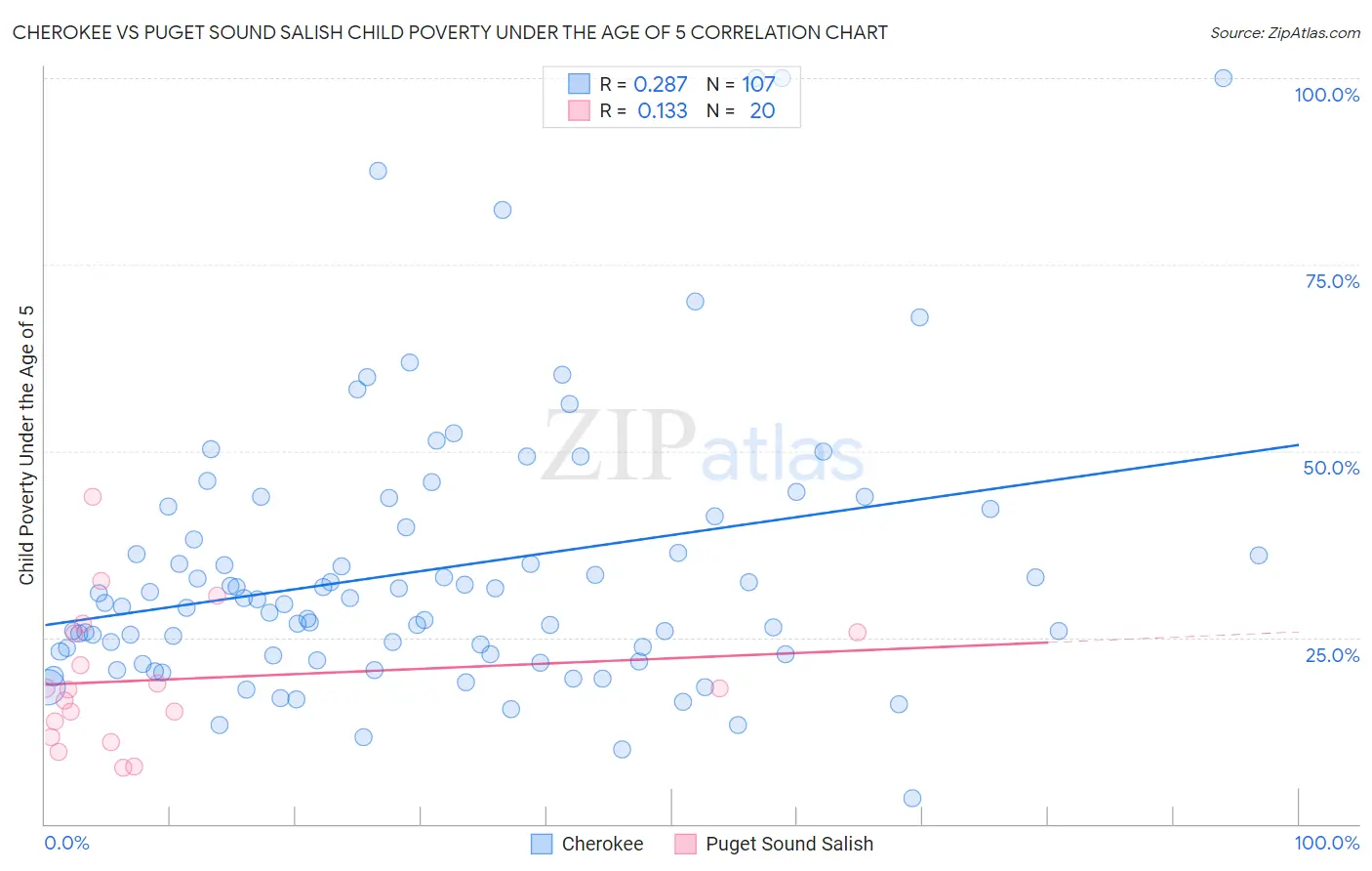 Cherokee vs Puget Sound Salish Child Poverty Under the Age of 5