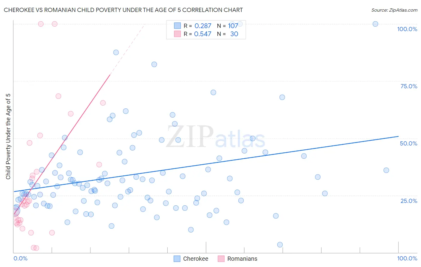 Cherokee vs Romanian Child Poverty Under the Age of 5