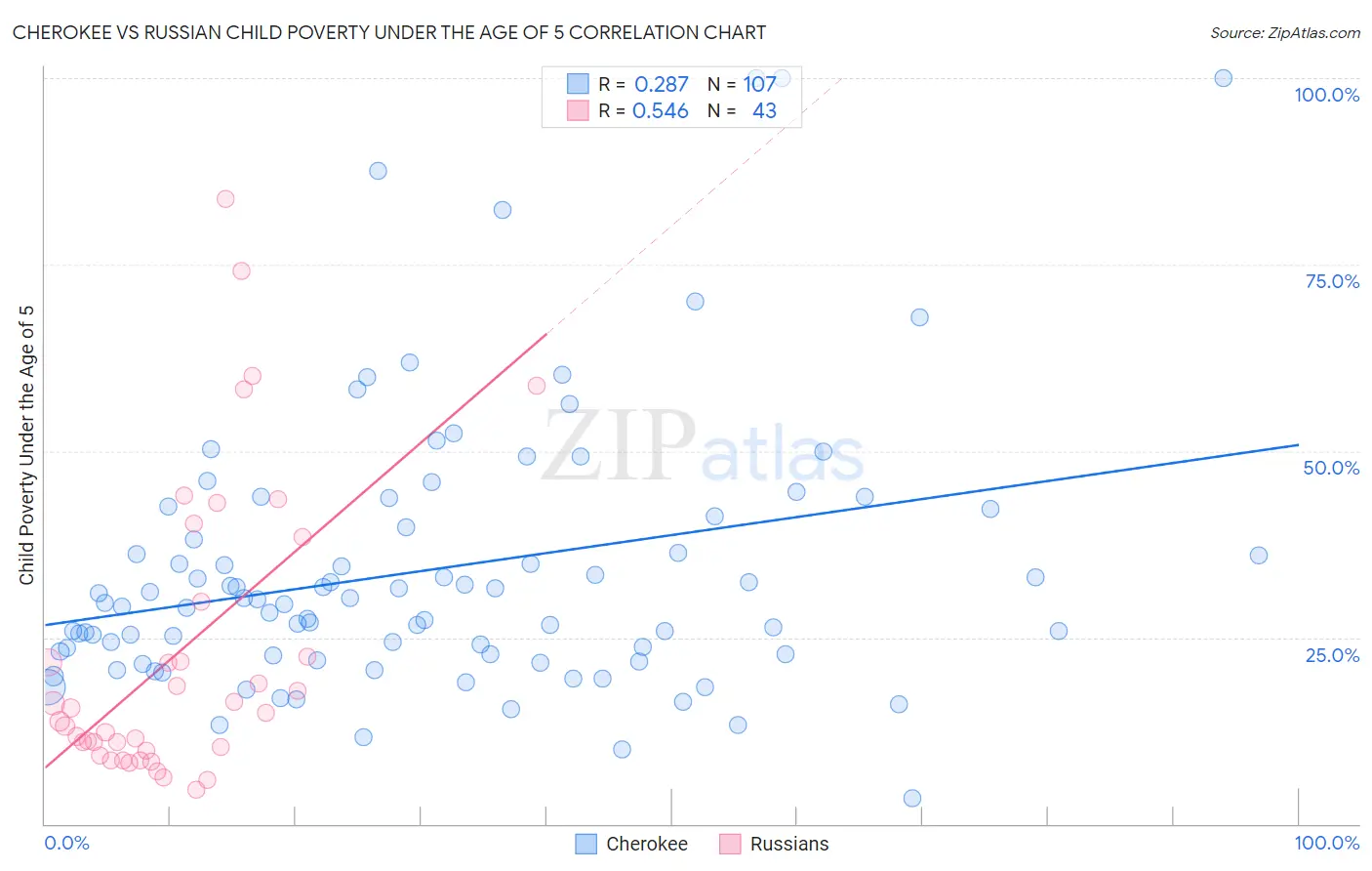 Cherokee vs Russian Child Poverty Under the Age of 5
