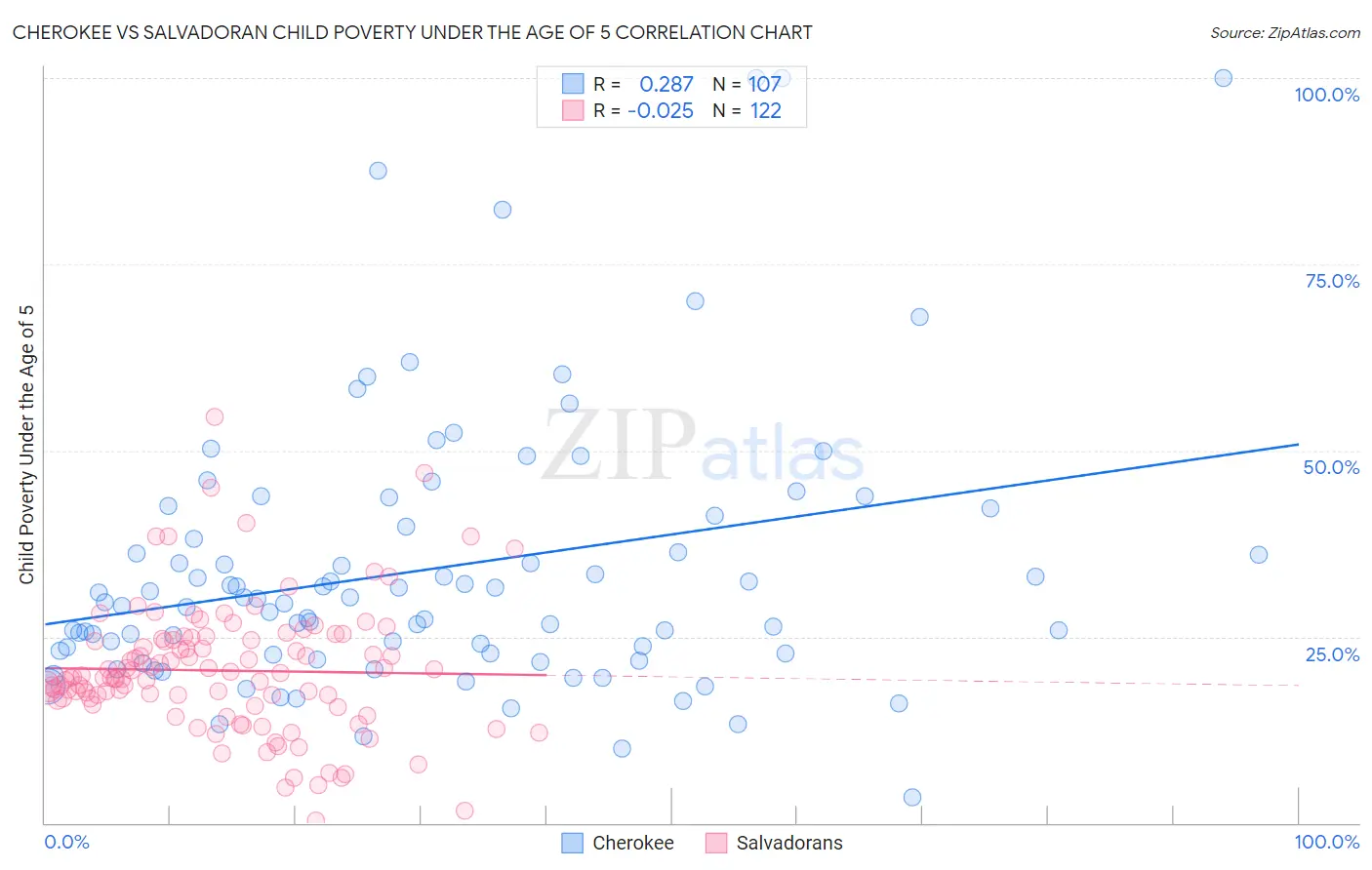 Cherokee vs Salvadoran Child Poverty Under the Age of 5