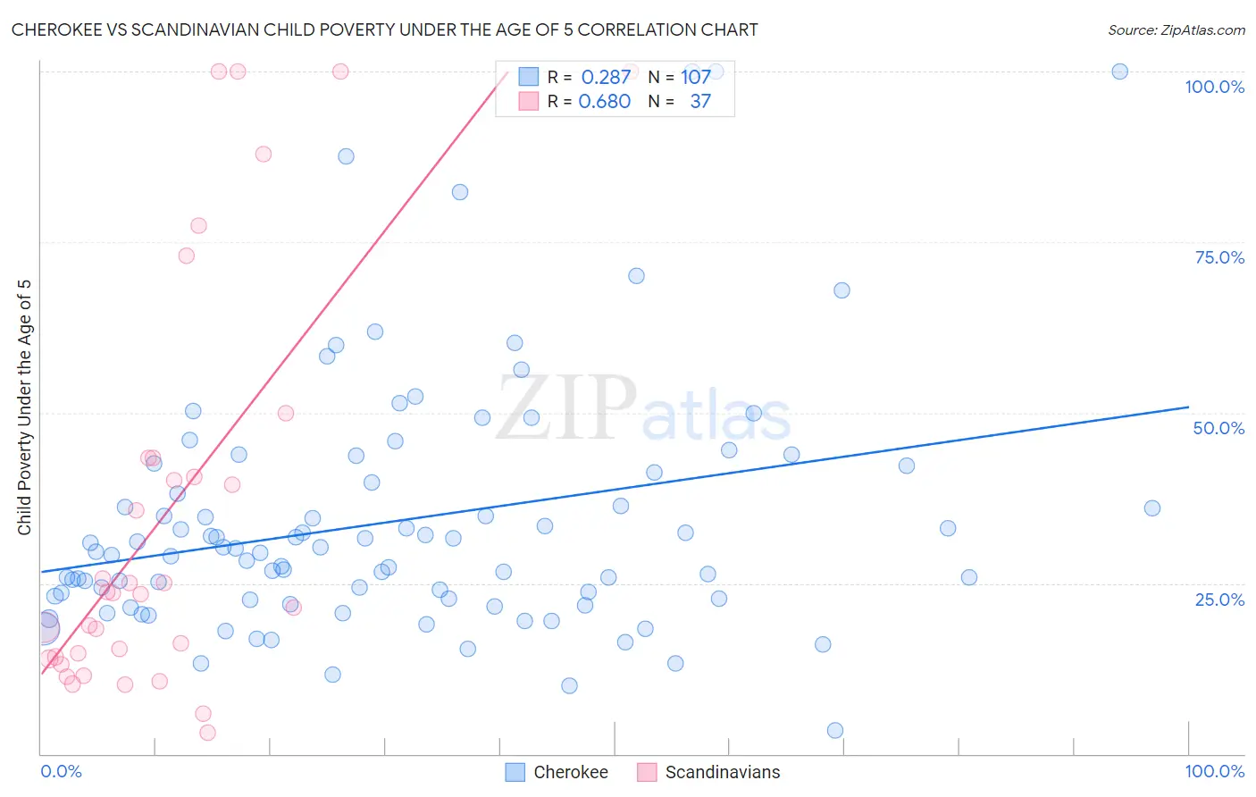 Cherokee vs Scandinavian Child Poverty Under the Age of 5