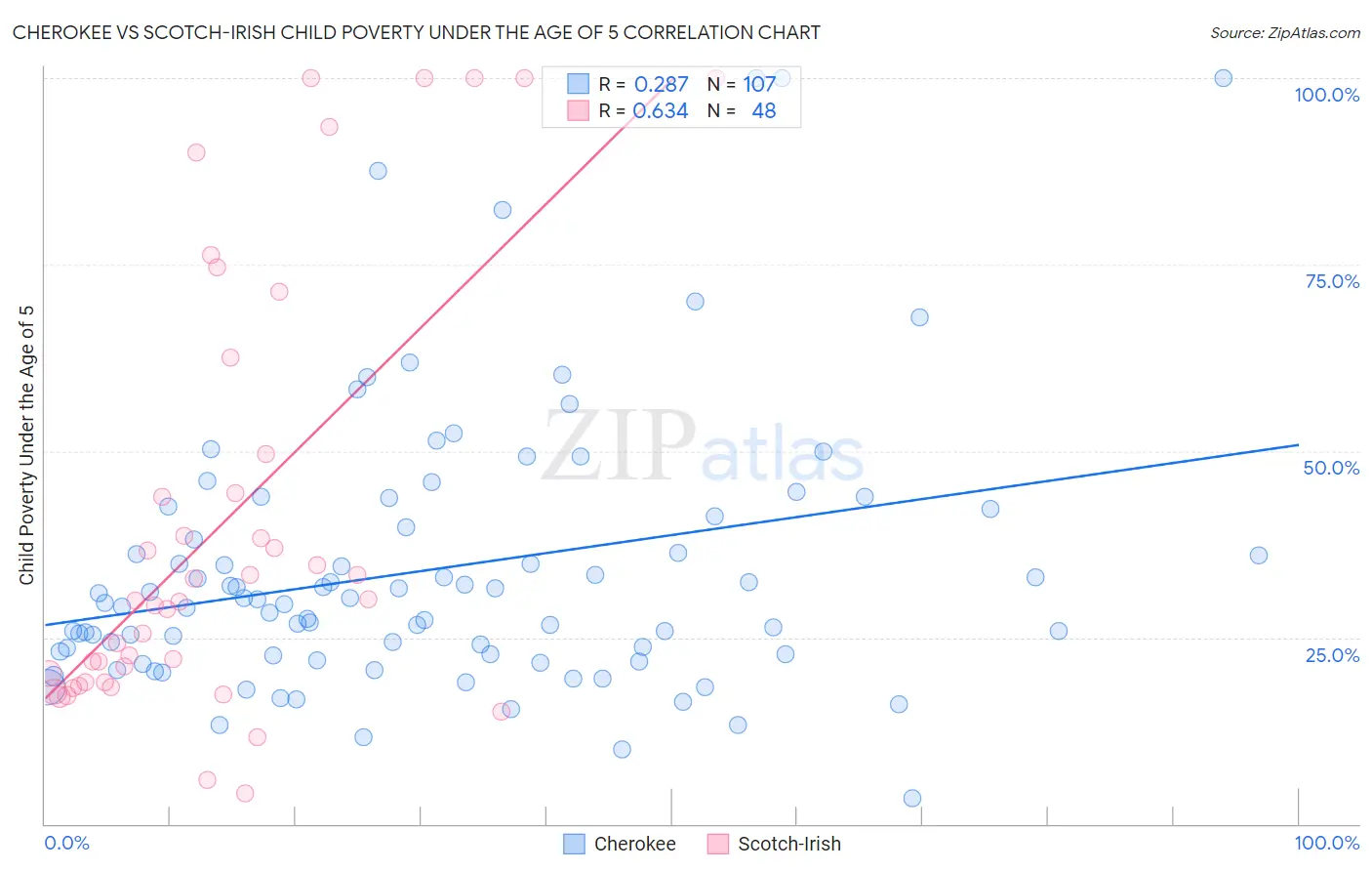 Cherokee vs Scotch-Irish Child Poverty Under the Age of 5