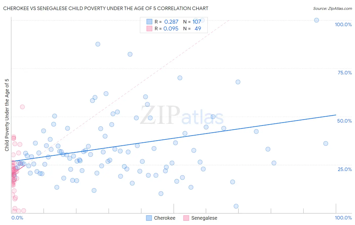 Cherokee vs Senegalese Child Poverty Under the Age of 5