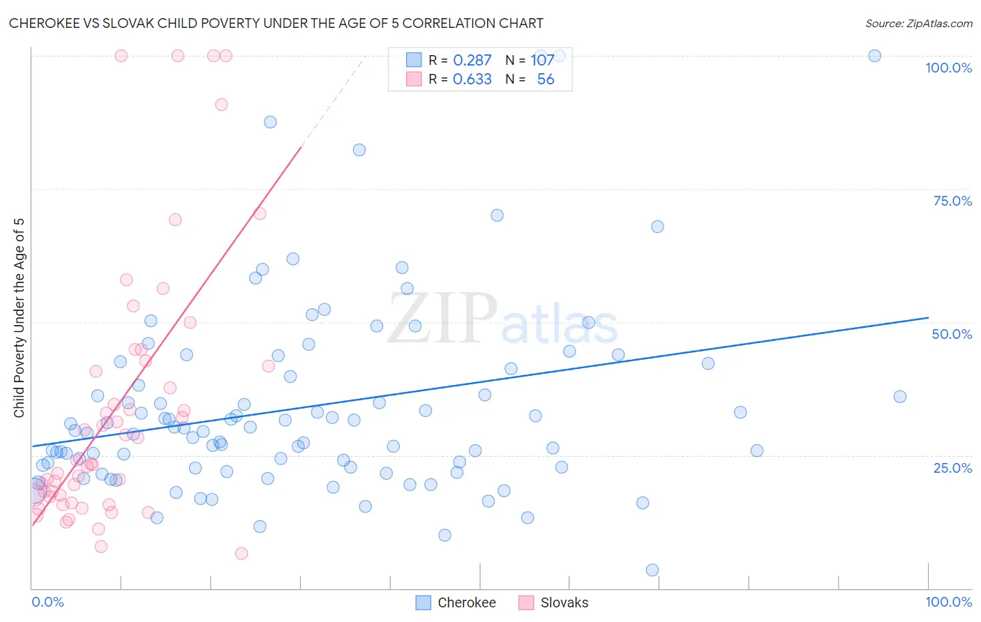 Cherokee vs Slovak Child Poverty Under the Age of 5