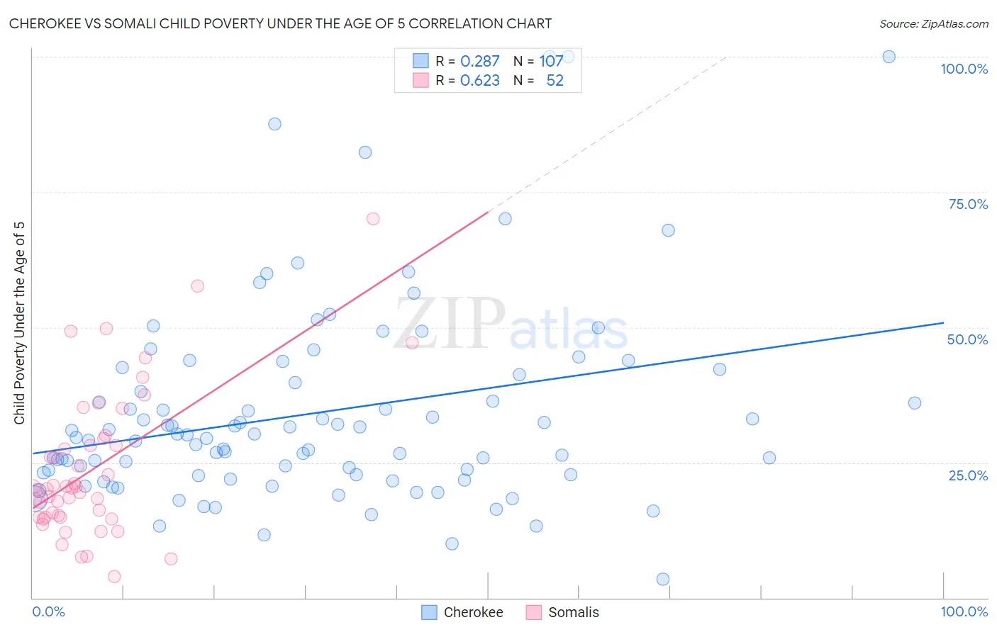 Cherokee vs Somali Child Poverty Under the Age of 5