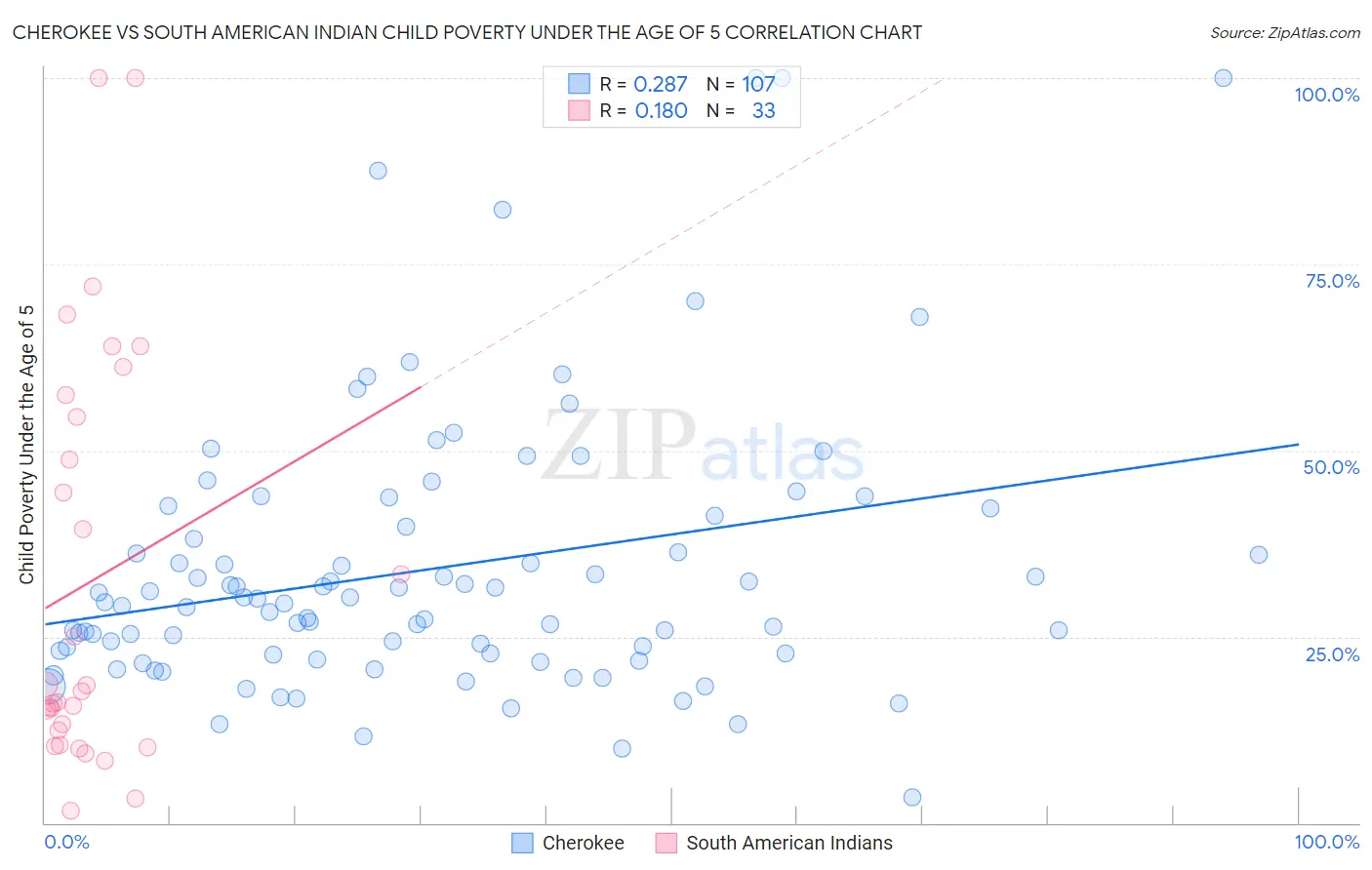 Cherokee vs South American Indian Child Poverty Under the Age of 5