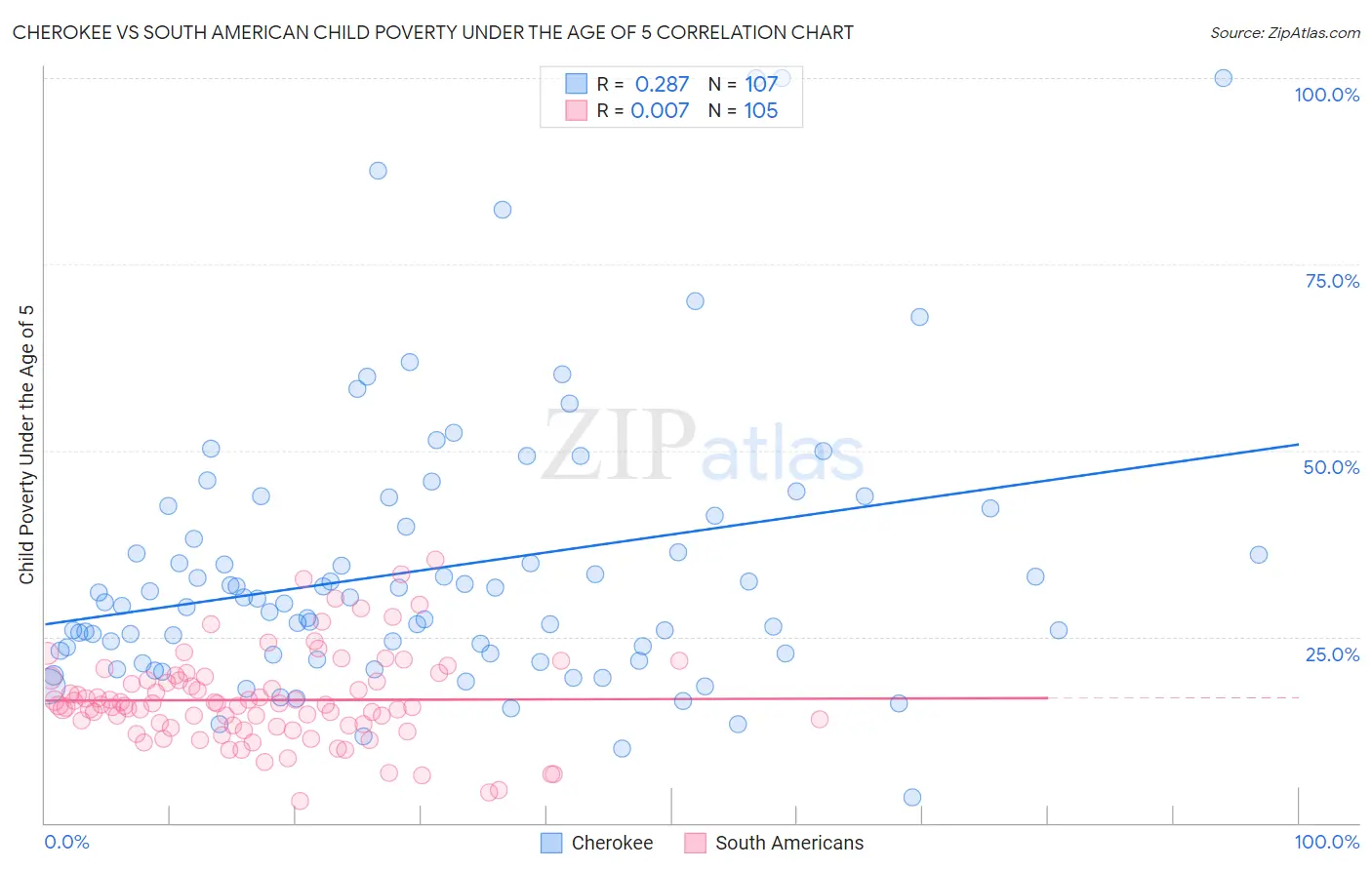 Cherokee vs South American Child Poverty Under the Age of 5