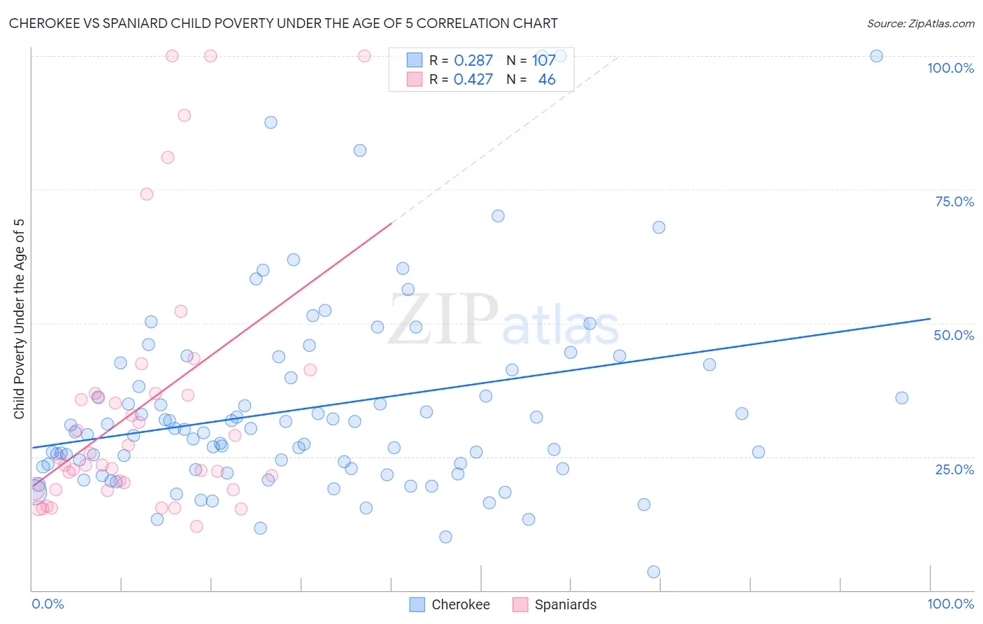 Cherokee vs Spaniard Child Poverty Under the Age of 5