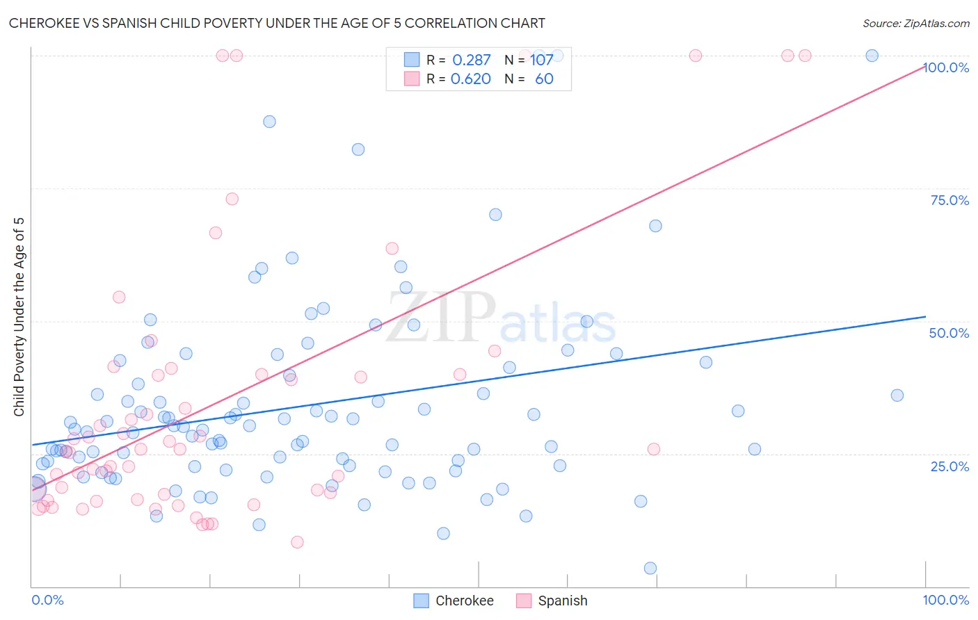 Cherokee vs Spanish Child Poverty Under the Age of 5