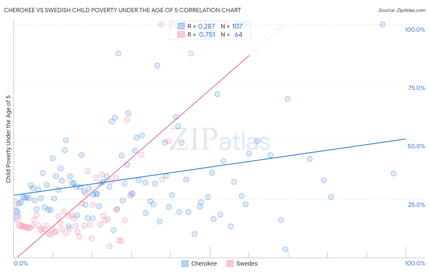Cherokee vs Swedish Child Poverty Under the Age of 5