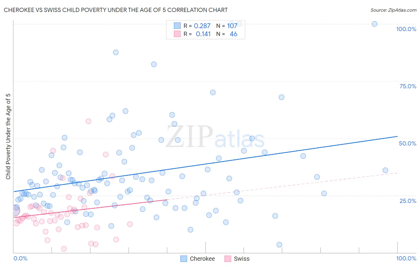 Cherokee vs Swiss Child Poverty Under the Age of 5