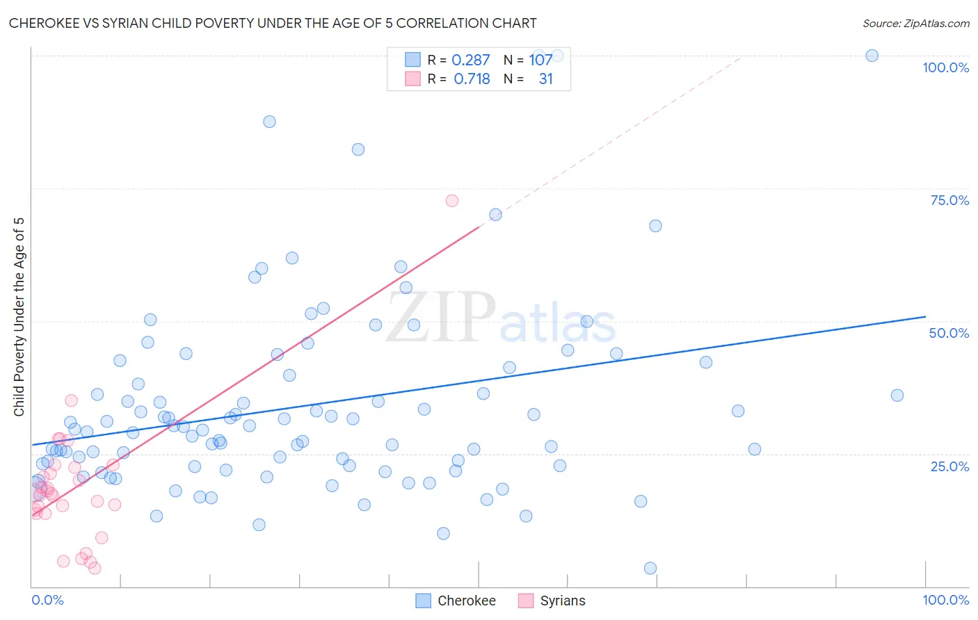 Cherokee vs Syrian Child Poverty Under the Age of 5