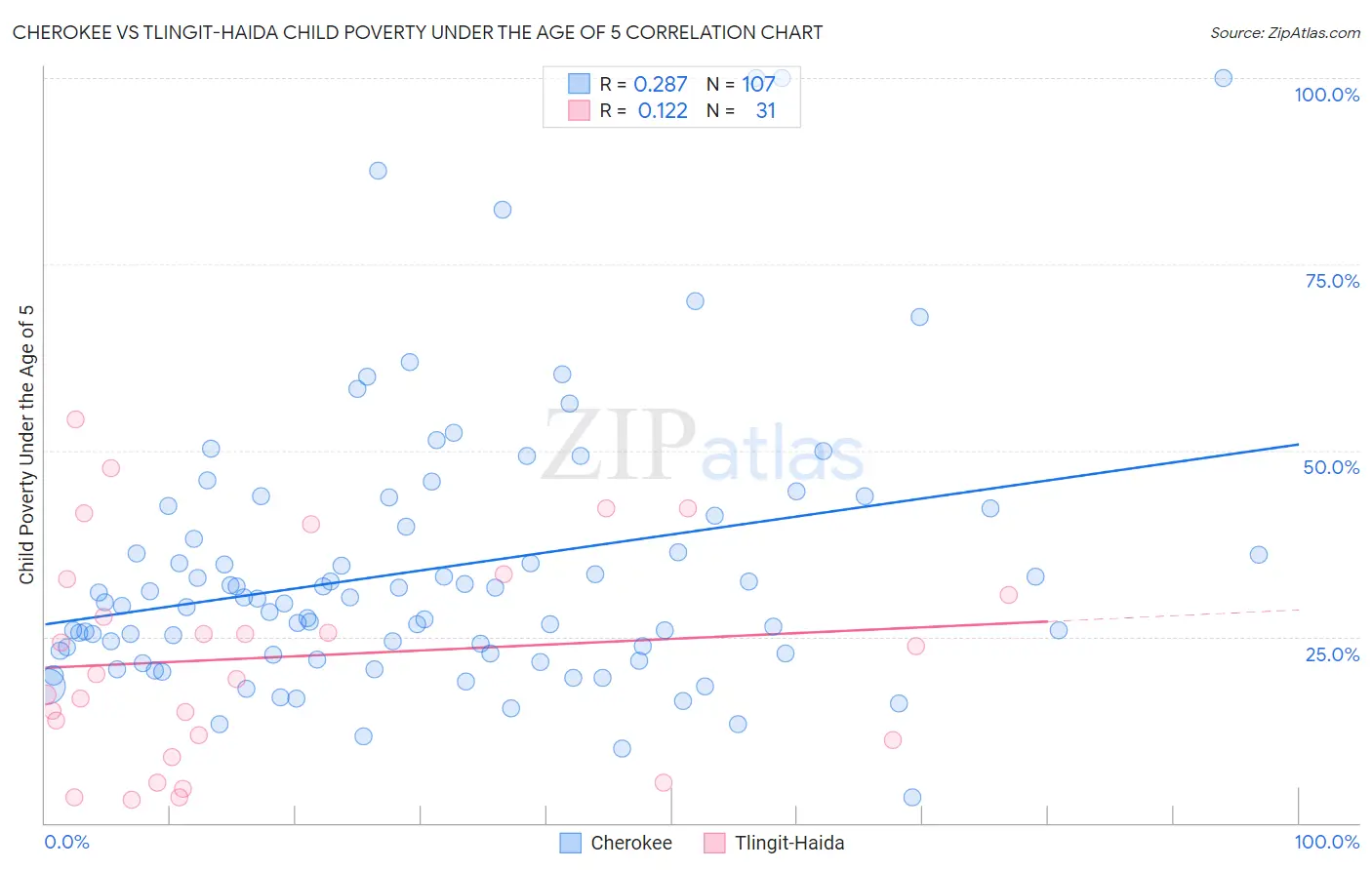 Cherokee vs Tlingit-Haida Child Poverty Under the Age of 5