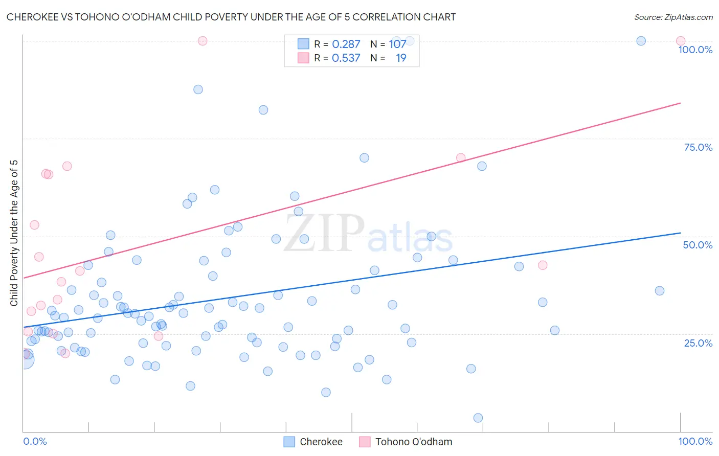 Cherokee vs Tohono O'odham Child Poverty Under the Age of 5