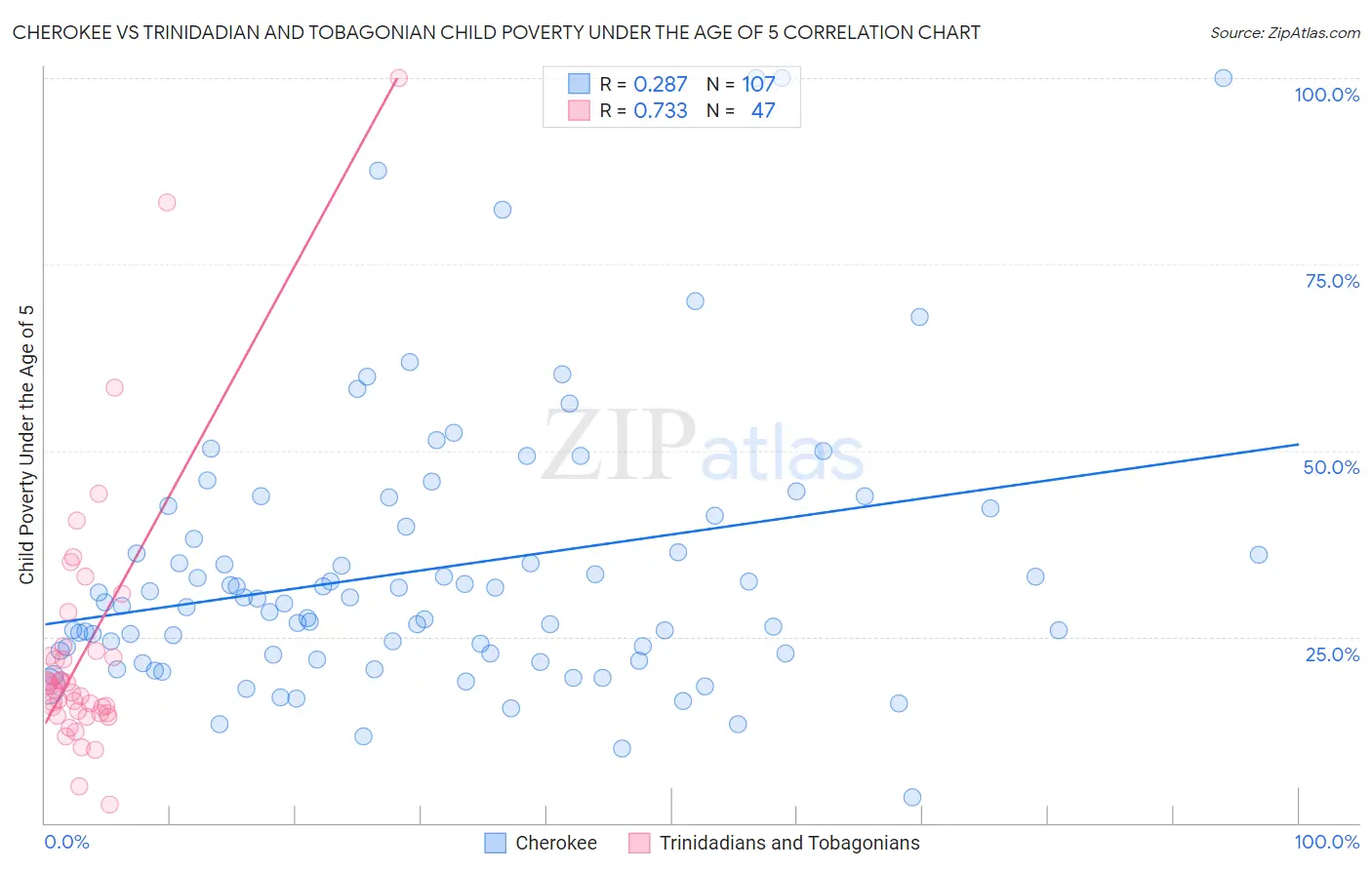 Cherokee vs Trinidadian and Tobagonian Child Poverty Under the Age of 5