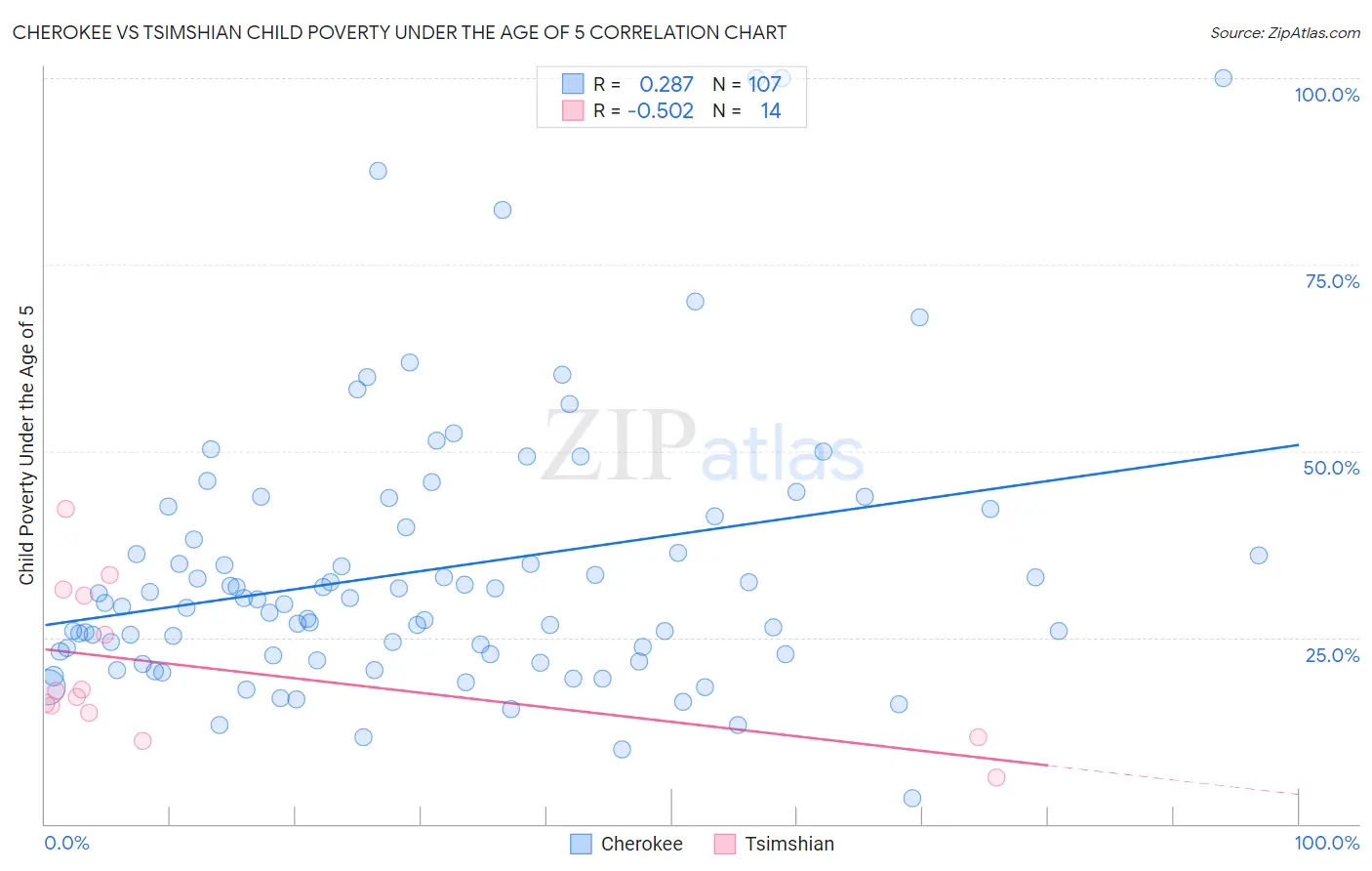 Cherokee vs Tsimshian Child Poverty Under the Age of 5