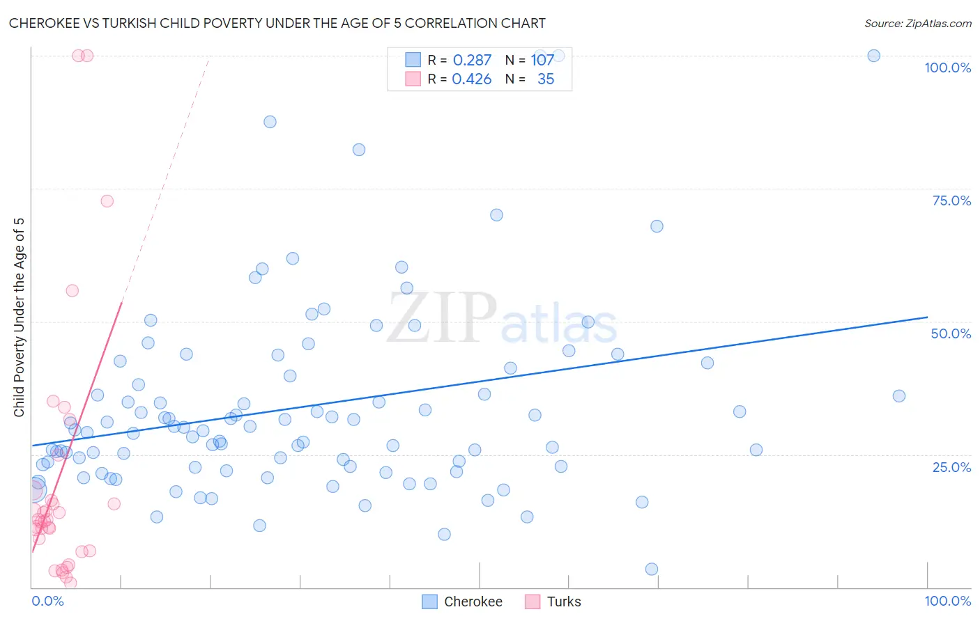 Cherokee vs Turkish Child Poverty Under the Age of 5