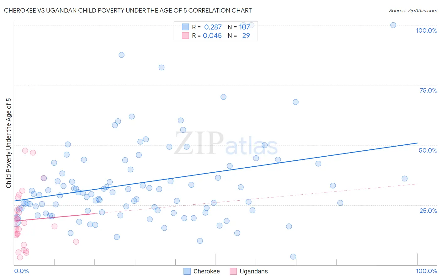 Cherokee vs Ugandan Child Poverty Under the Age of 5