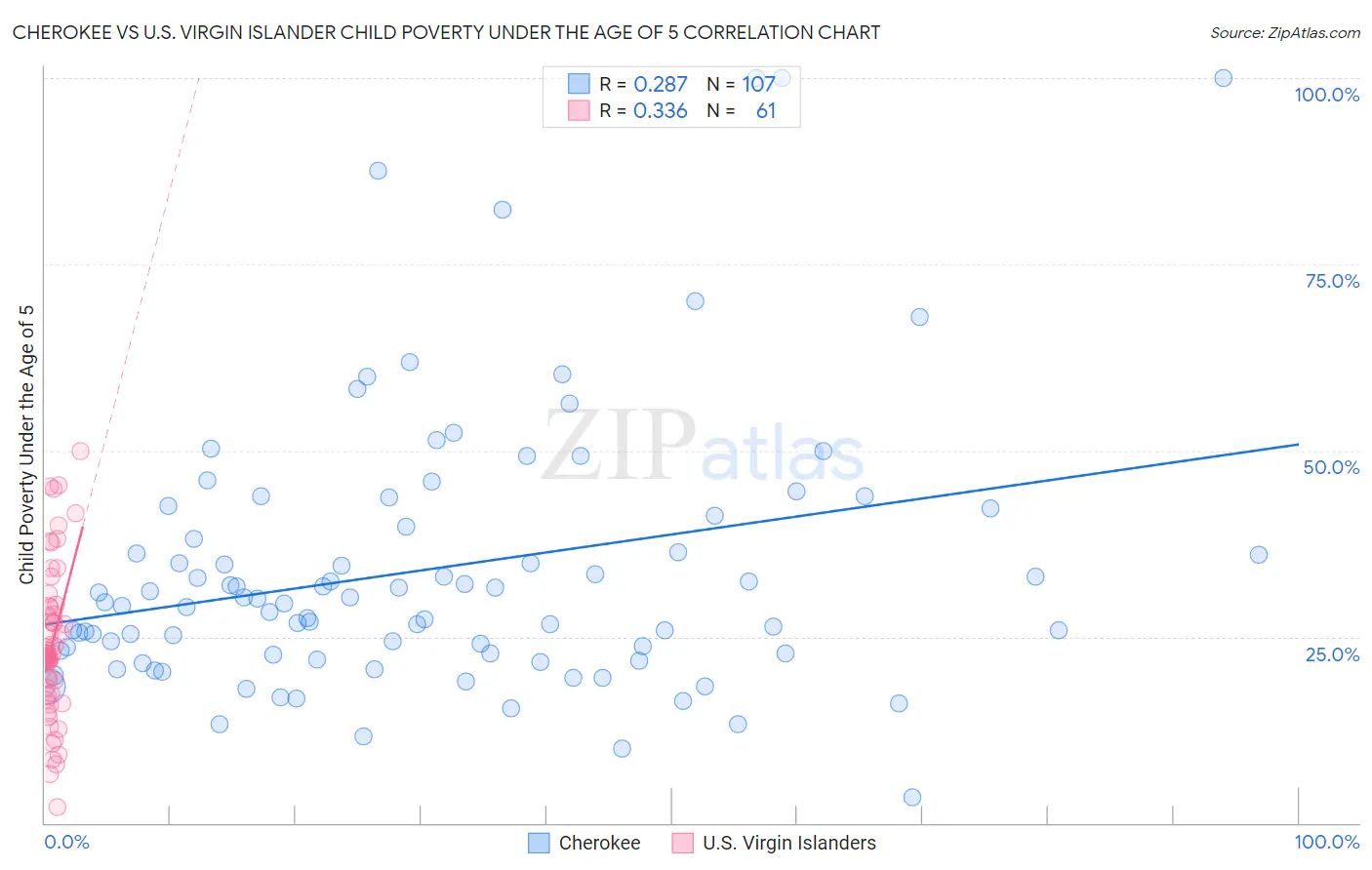 Cherokee vs U.S. Virgin Islander Child Poverty Under the Age of 5