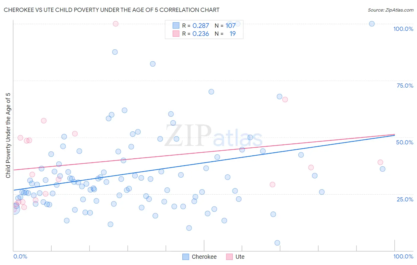 Cherokee vs Ute Child Poverty Under the Age of 5