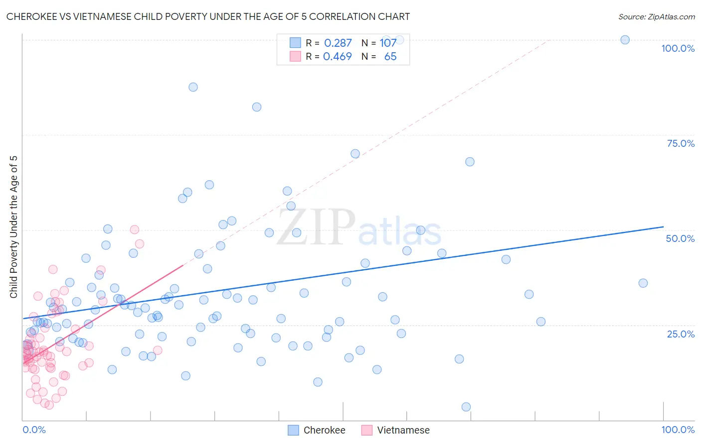 Cherokee vs Vietnamese Child Poverty Under the Age of 5