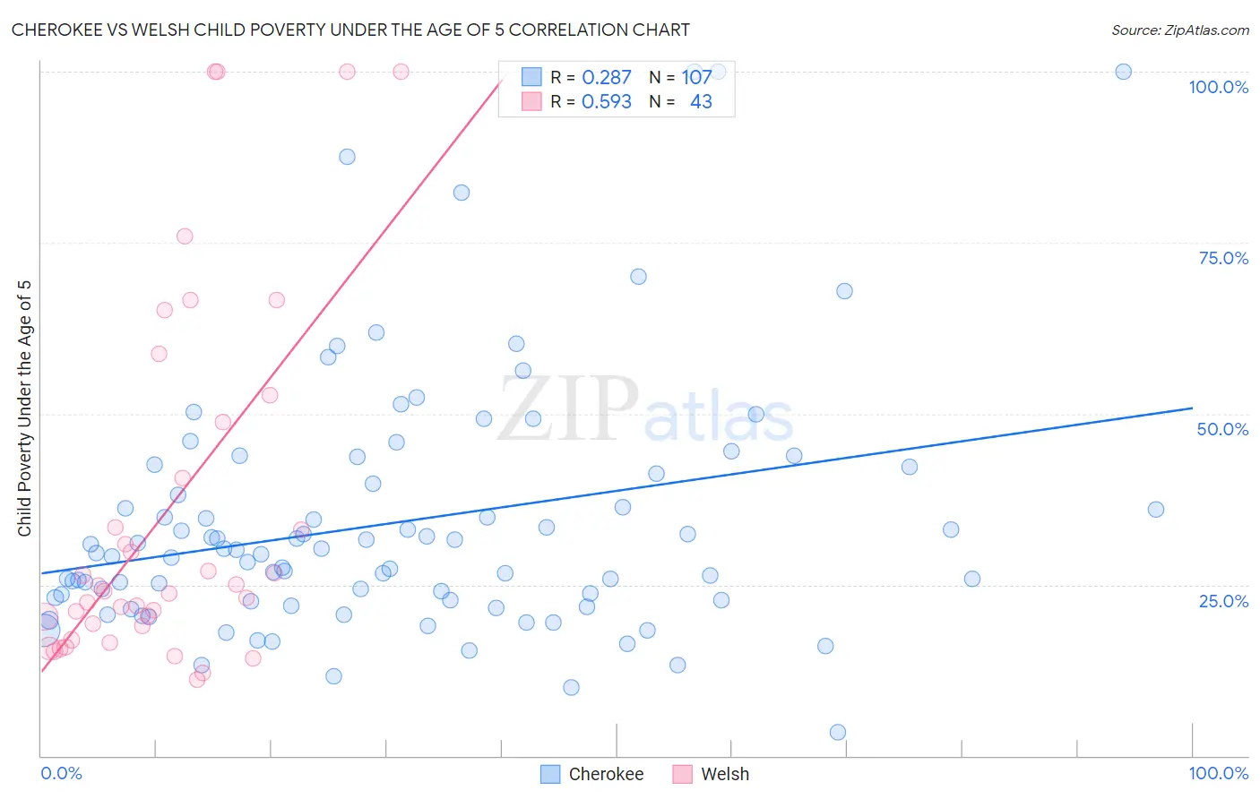 Cherokee vs Welsh Child Poverty Under the Age of 5