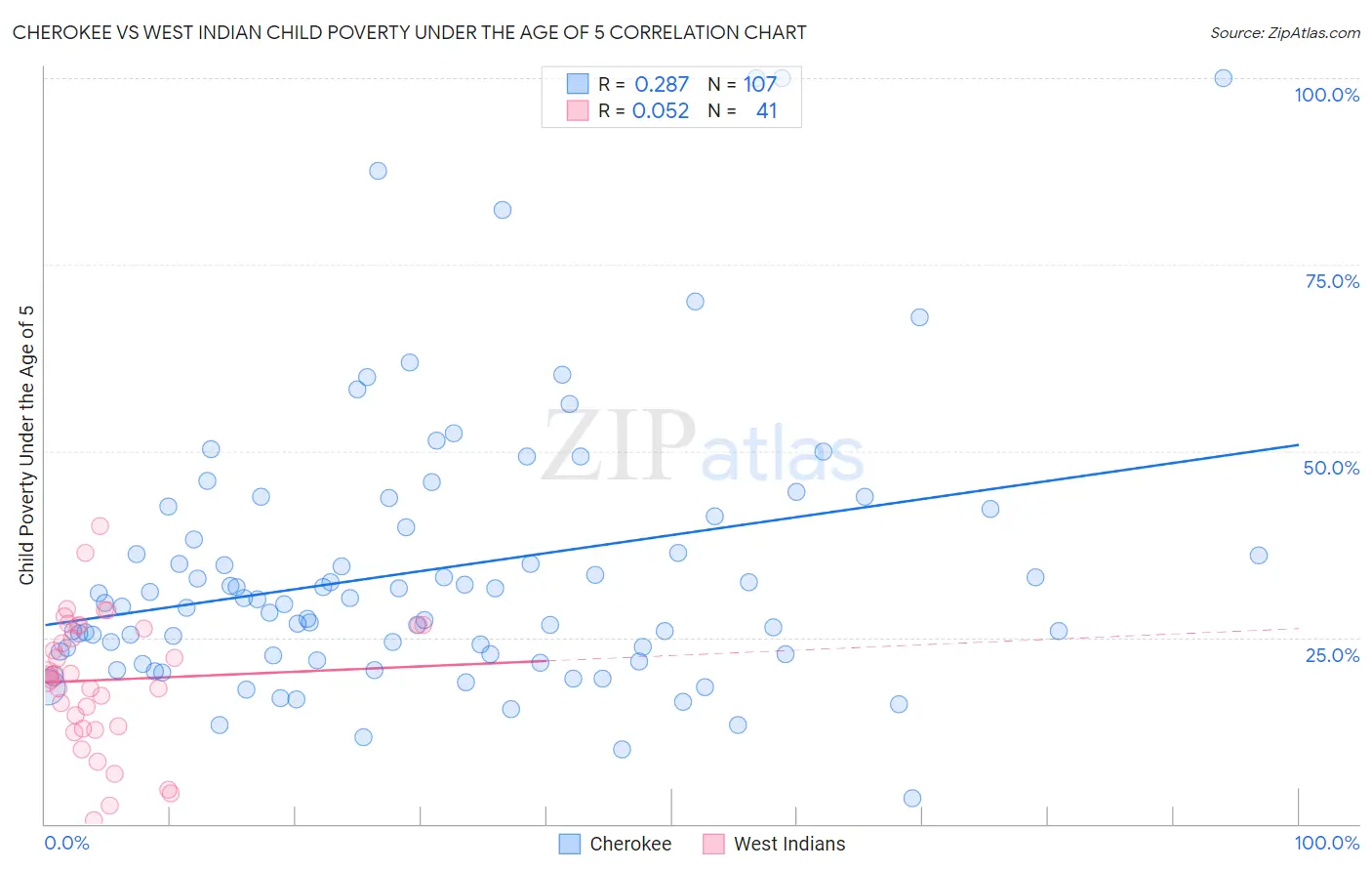 Cherokee vs West Indian Child Poverty Under the Age of 5