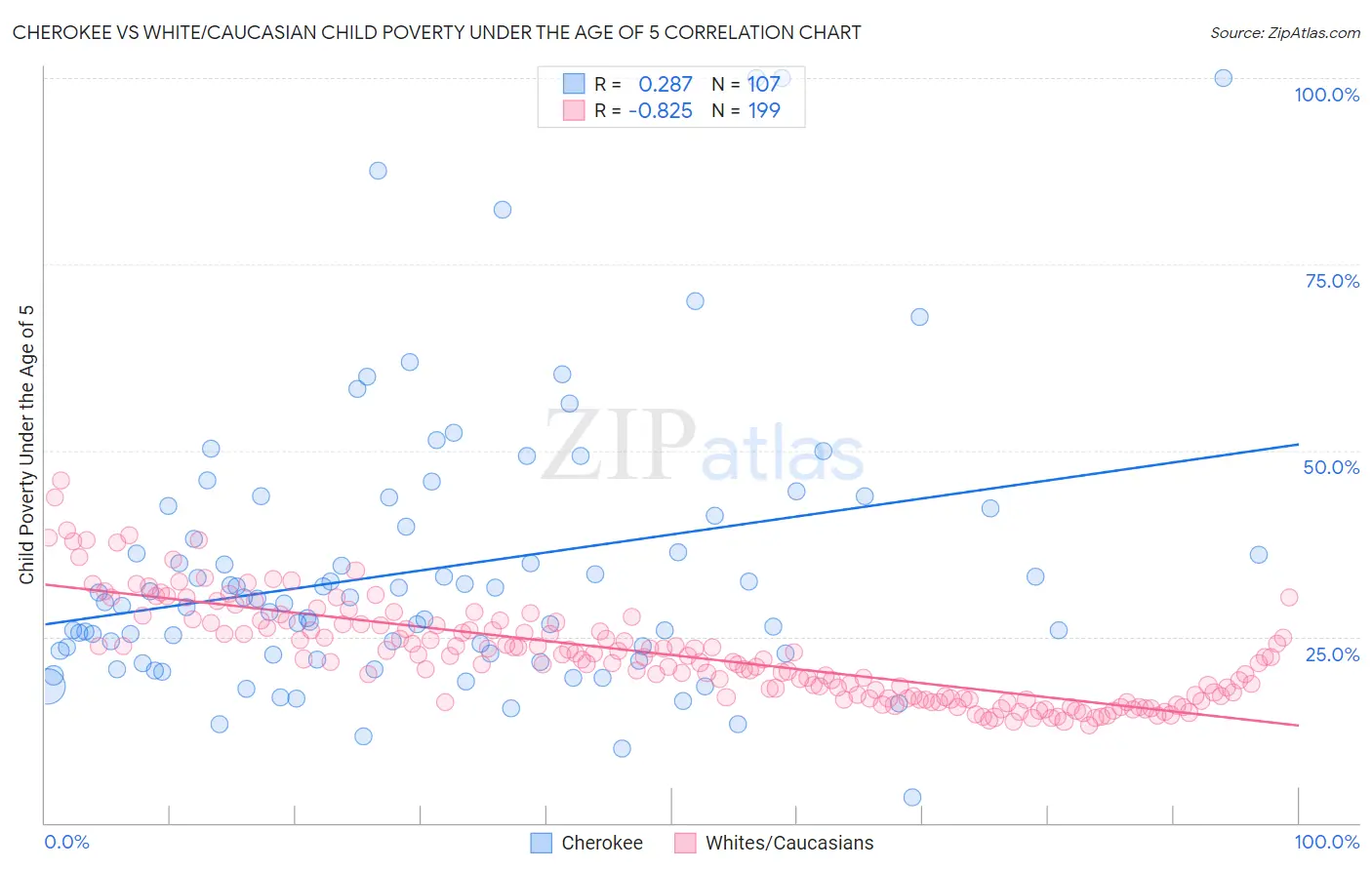 Cherokee vs White/Caucasian Child Poverty Under the Age of 5