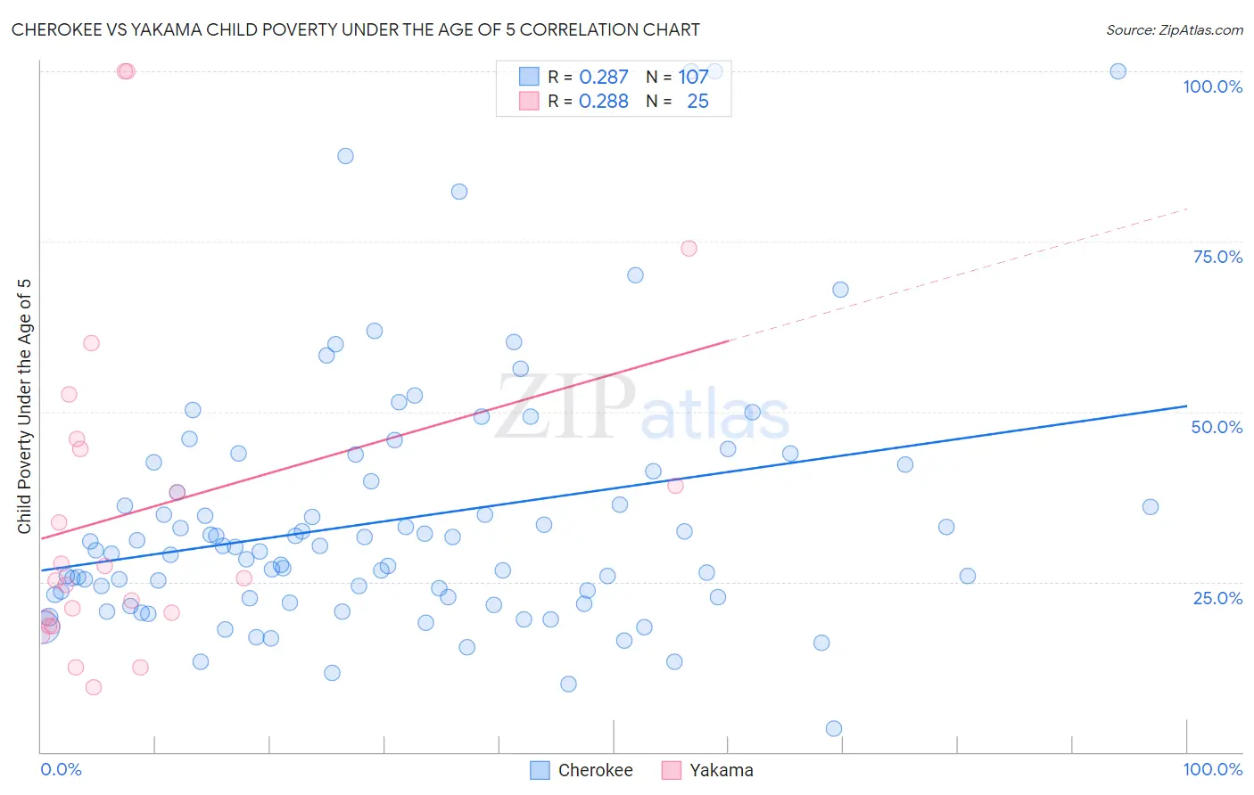 Cherokee vs Yakama Child Poverty Under the Age of 5