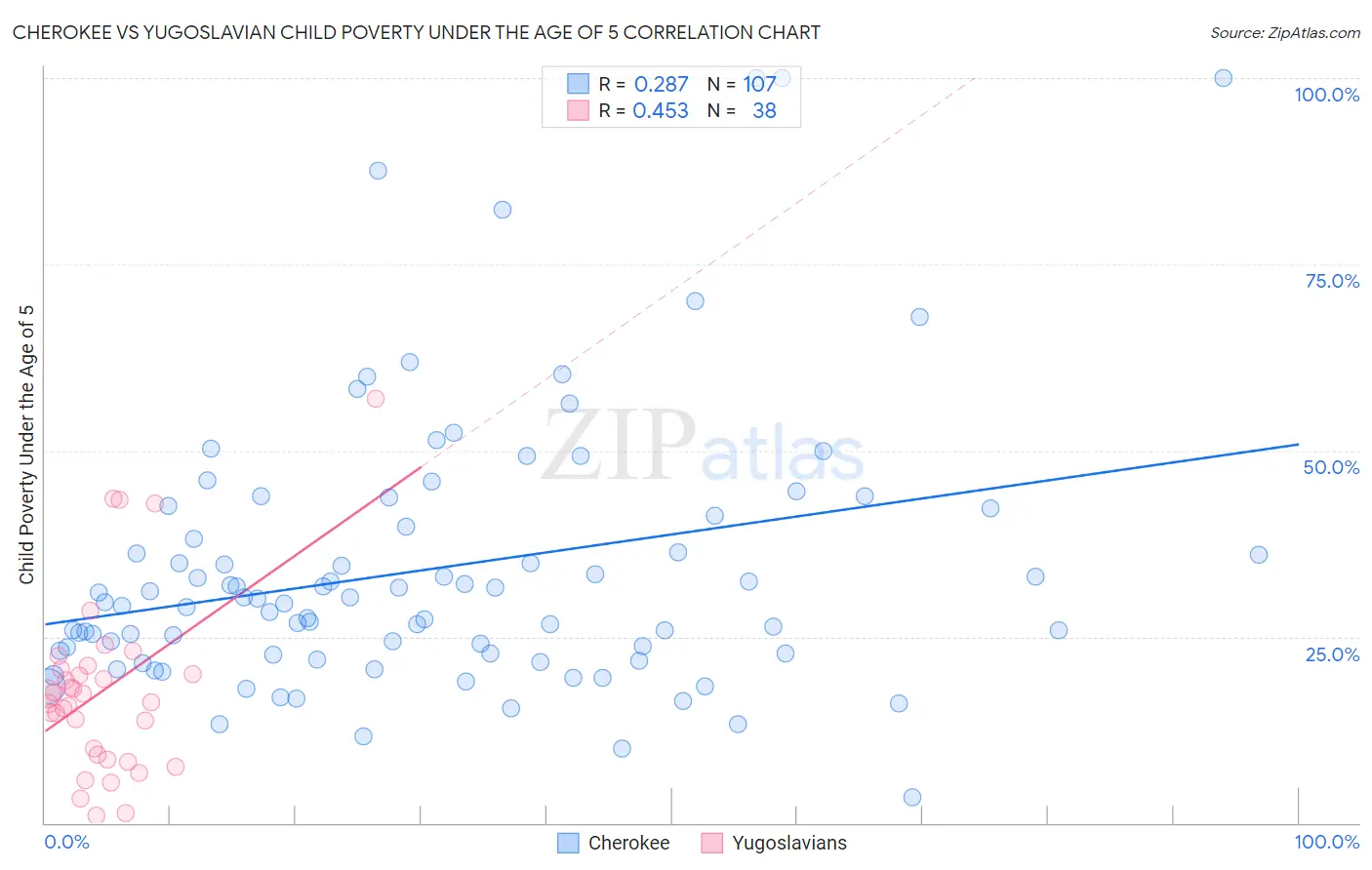 Cherokee vs Yugoslavian Child Poverty Under the Age of 5