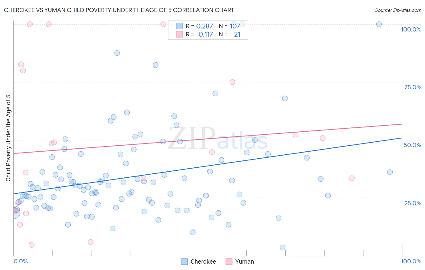 Cherokee vs Yuman Child Poverty Under the Age of 5