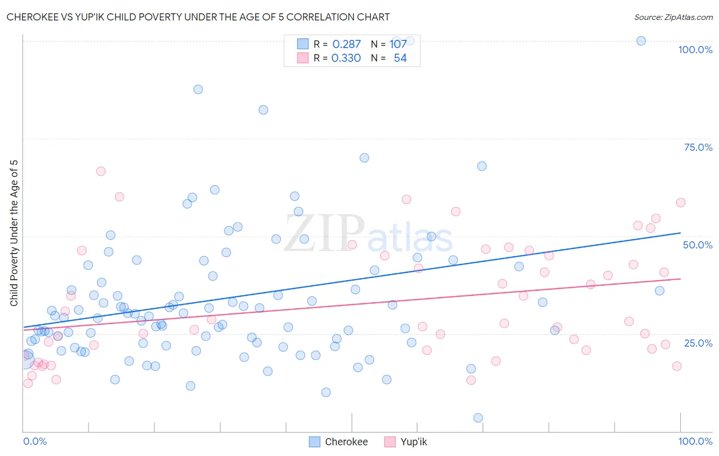 Cherokee vs Yup'ik Child Poverty Under the Age of 5
