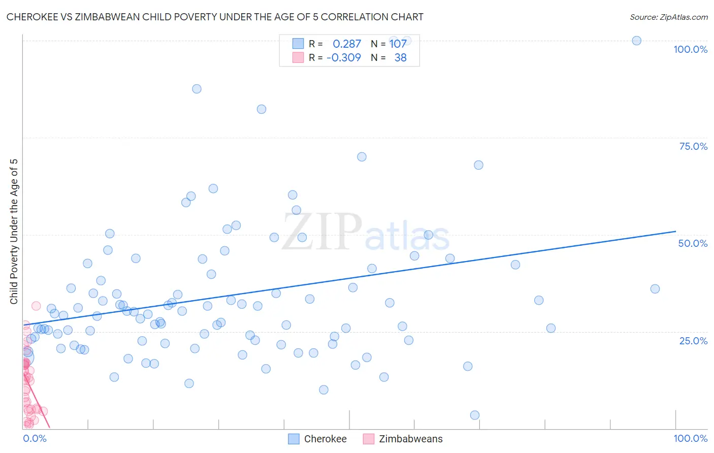 Cherokee vs Zimbabwean Child Poverty Under the Age of 5