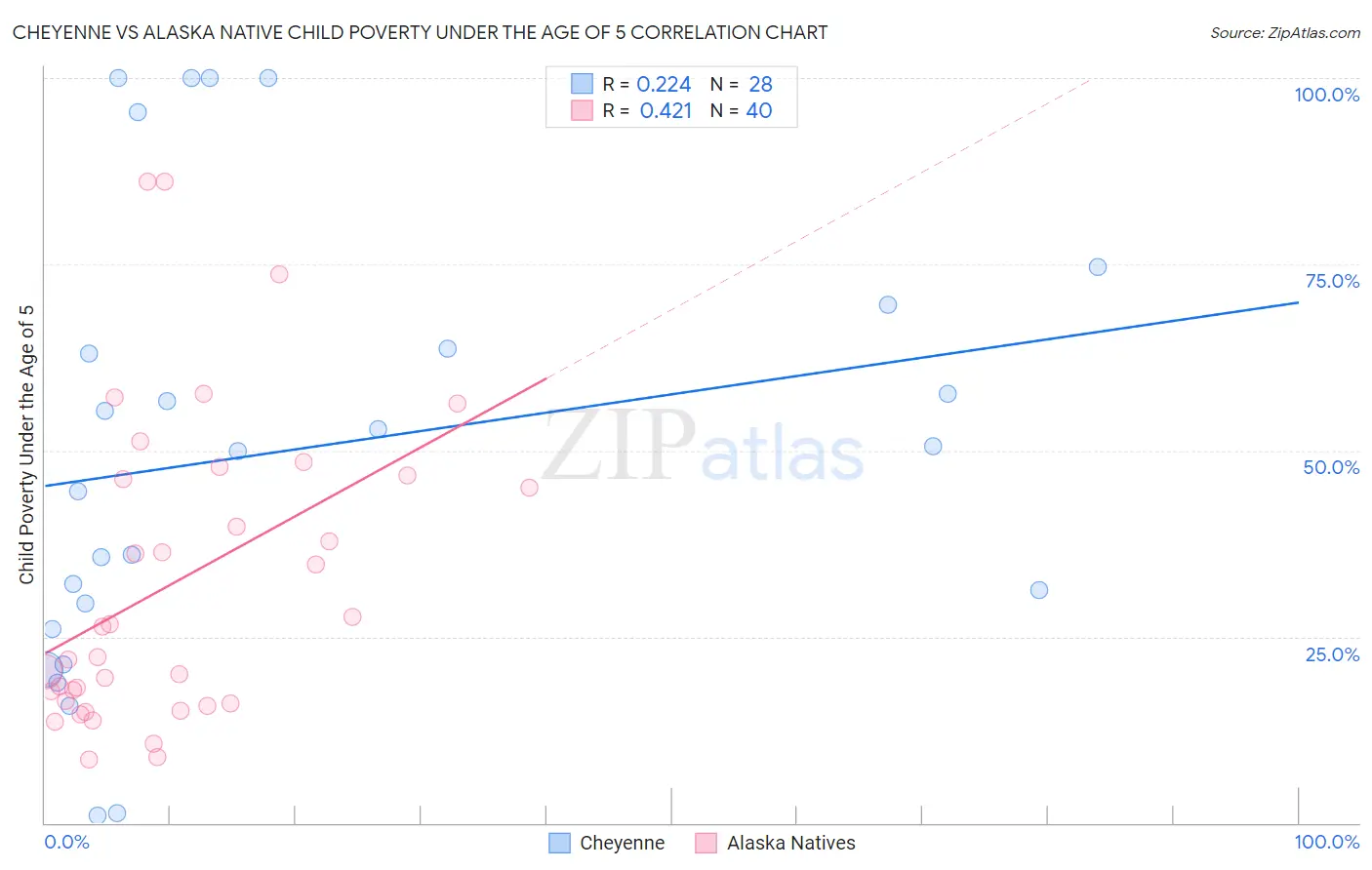 Cheyenne vs Alaska Native Child Poverty Under the Age of 5