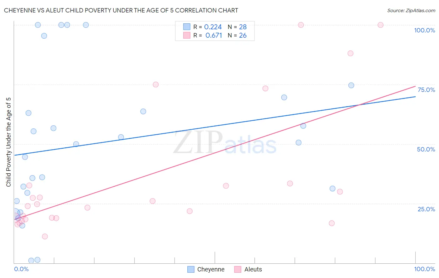 Cheyenne vs Aleut Child Poverty Under the Age of 5