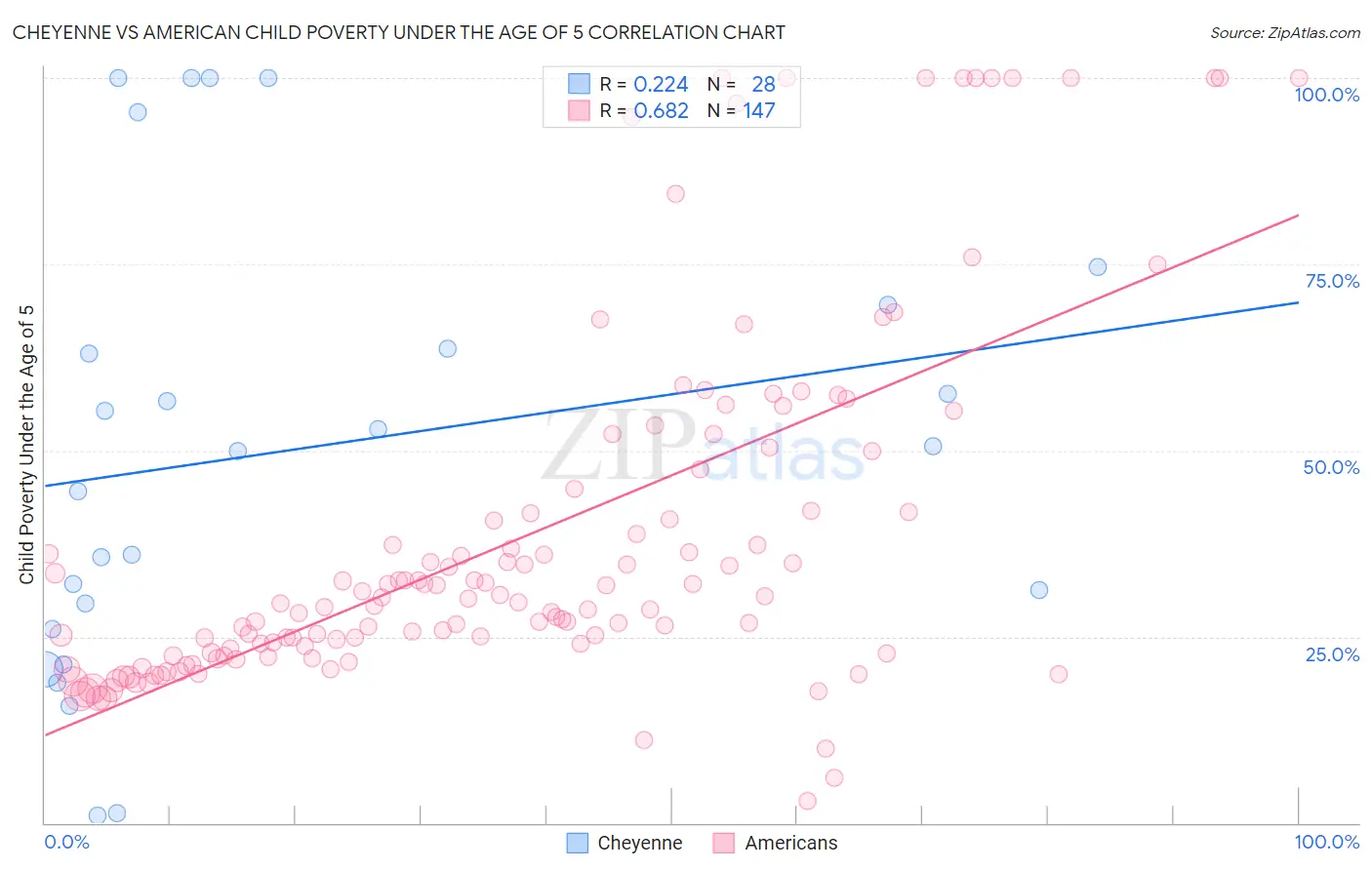 Cheyenne vs American Child Poverty Under the Age of 5