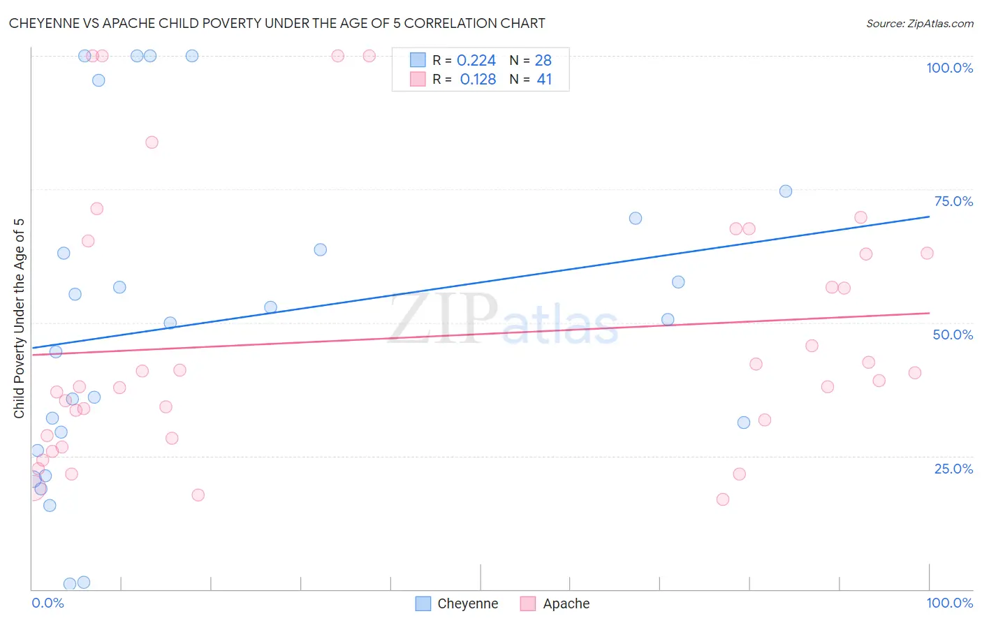 Cheyenne vs Apache Child Poverty Under the Age of 5