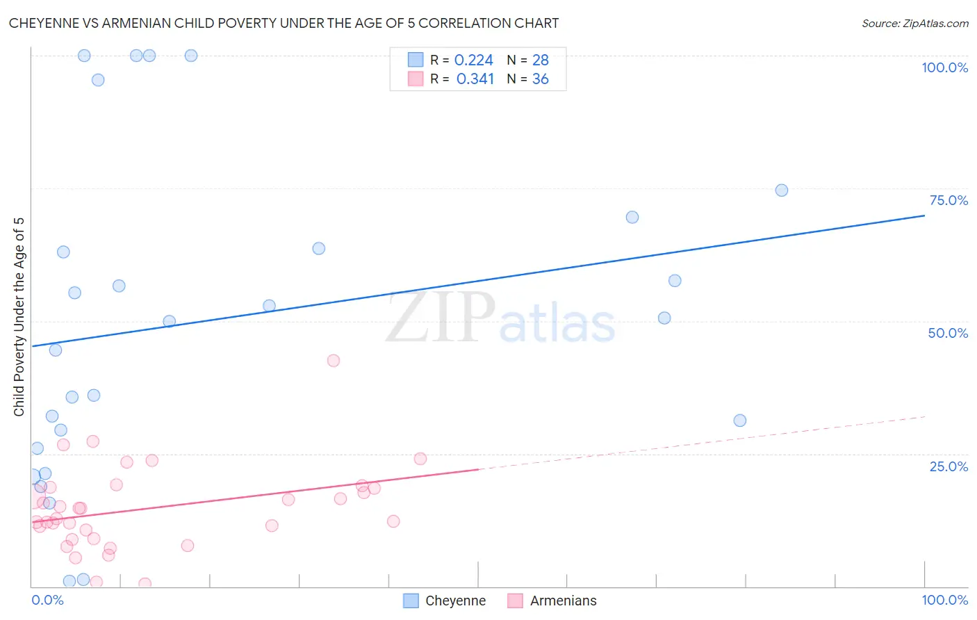 Cheyenne vs Armenian Child Poverty Under the Age of 5