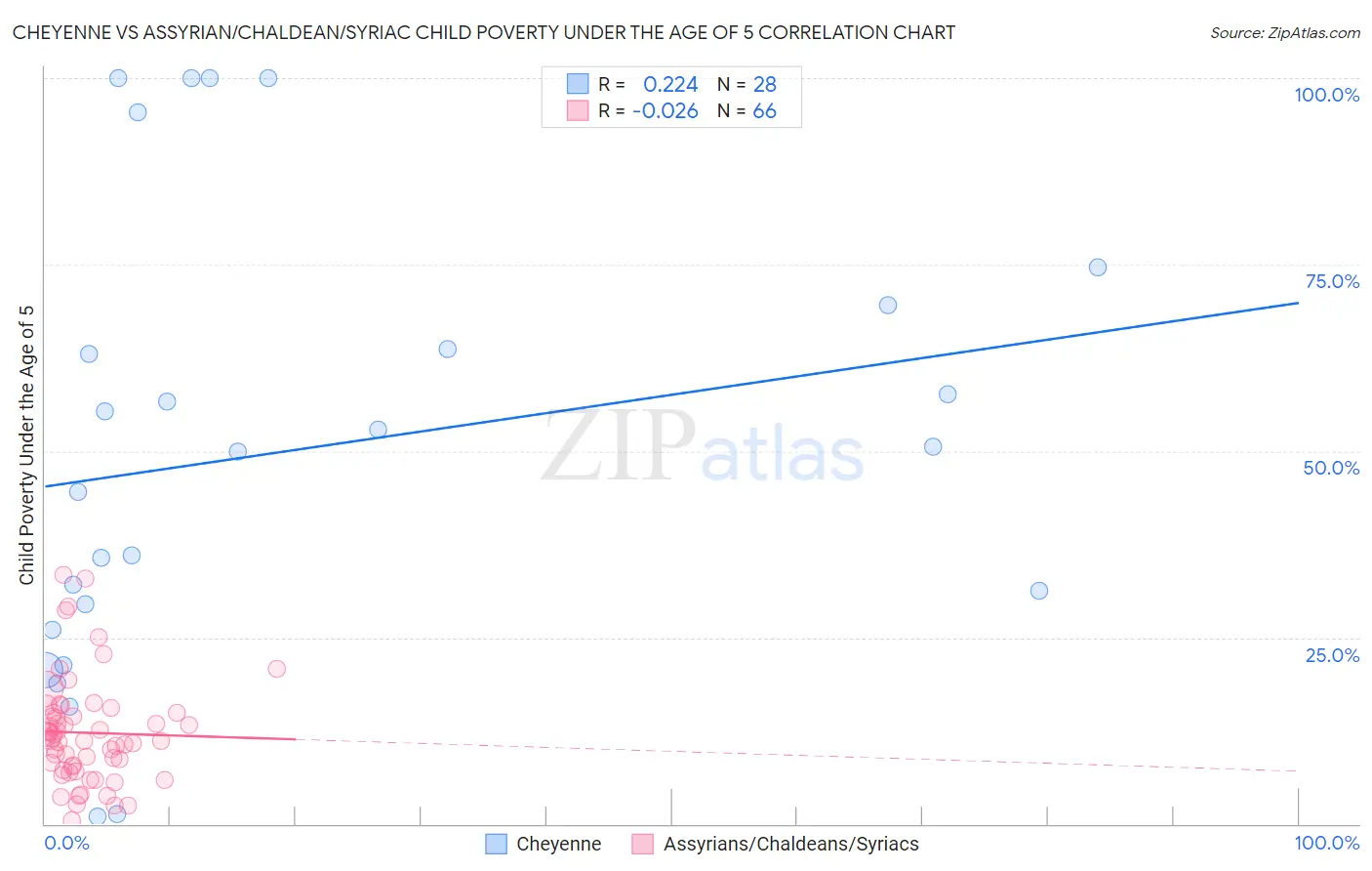 Cheyenne vs Assyrian/Chaldean/Syriac Child Poverty Under the Age of 5